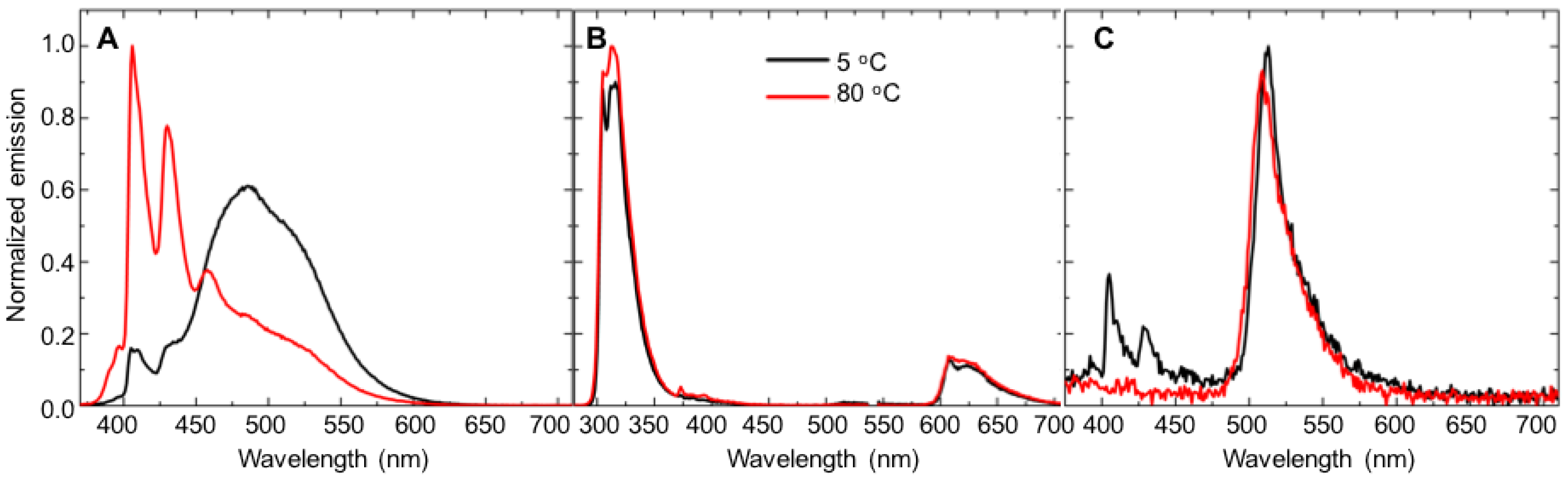 Chemosensors 05 00034 g003 550