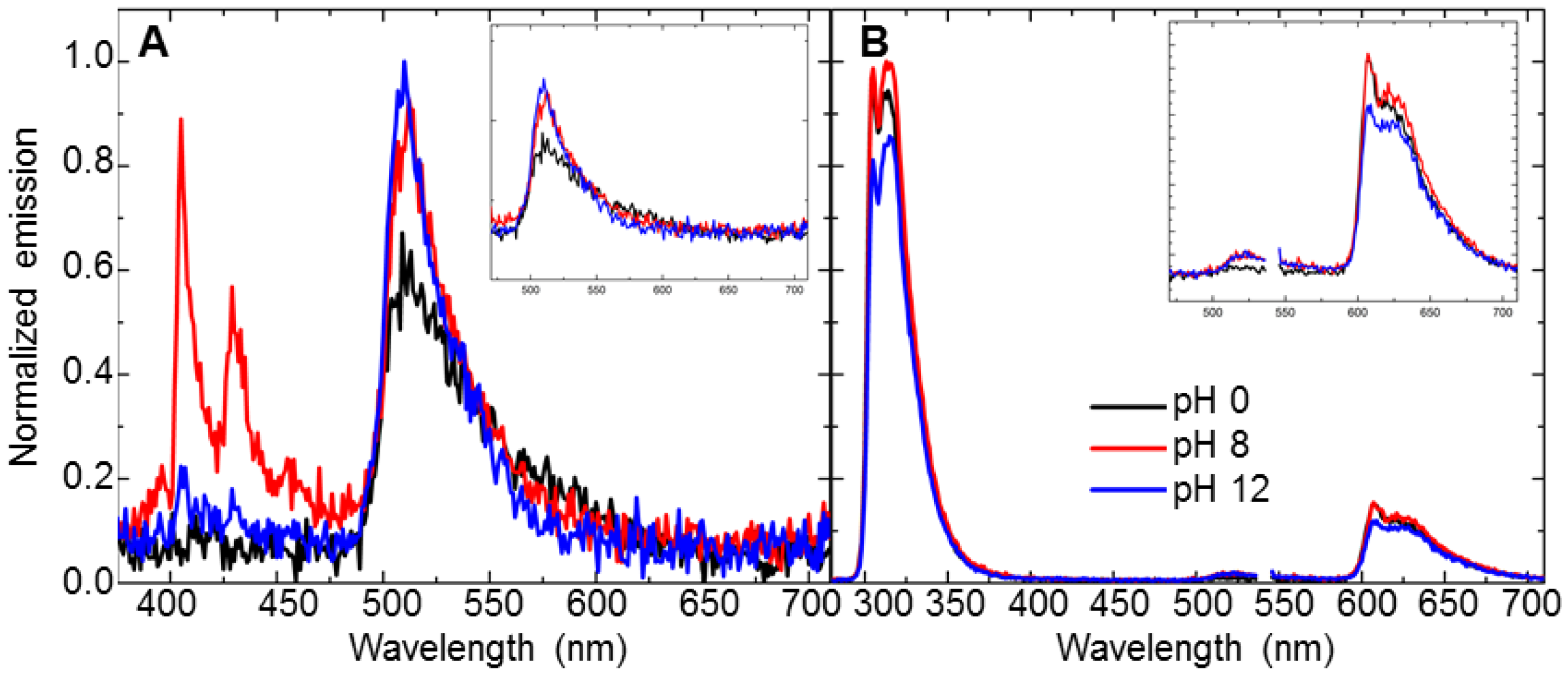 Chemosensors 05 00034 g005 550