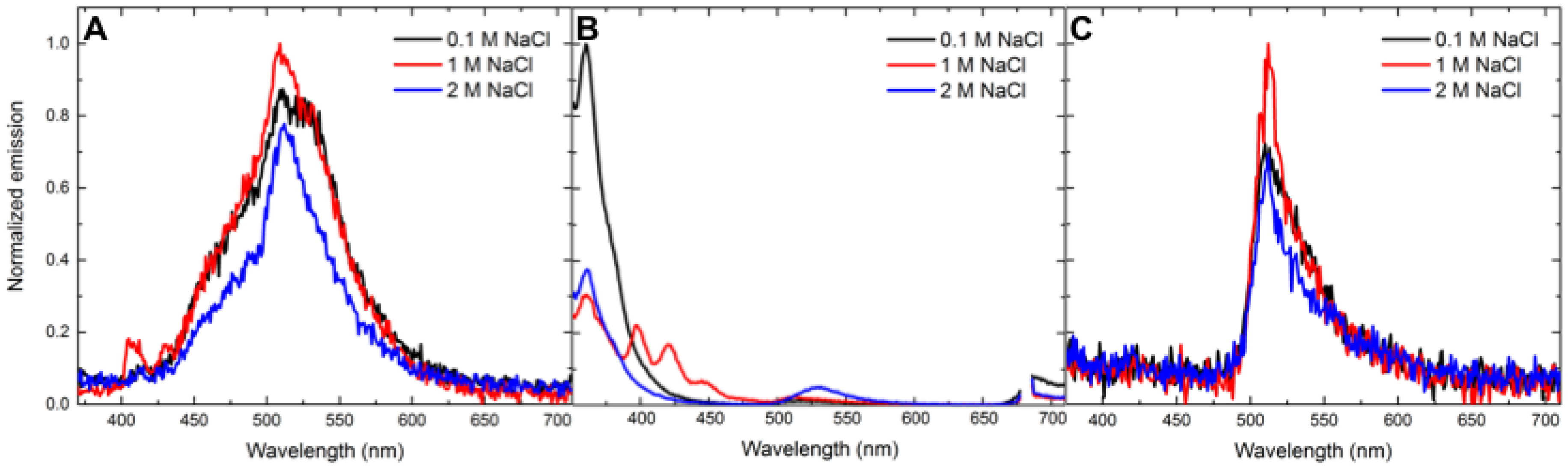 Chemosensors 05 00034 g006 550