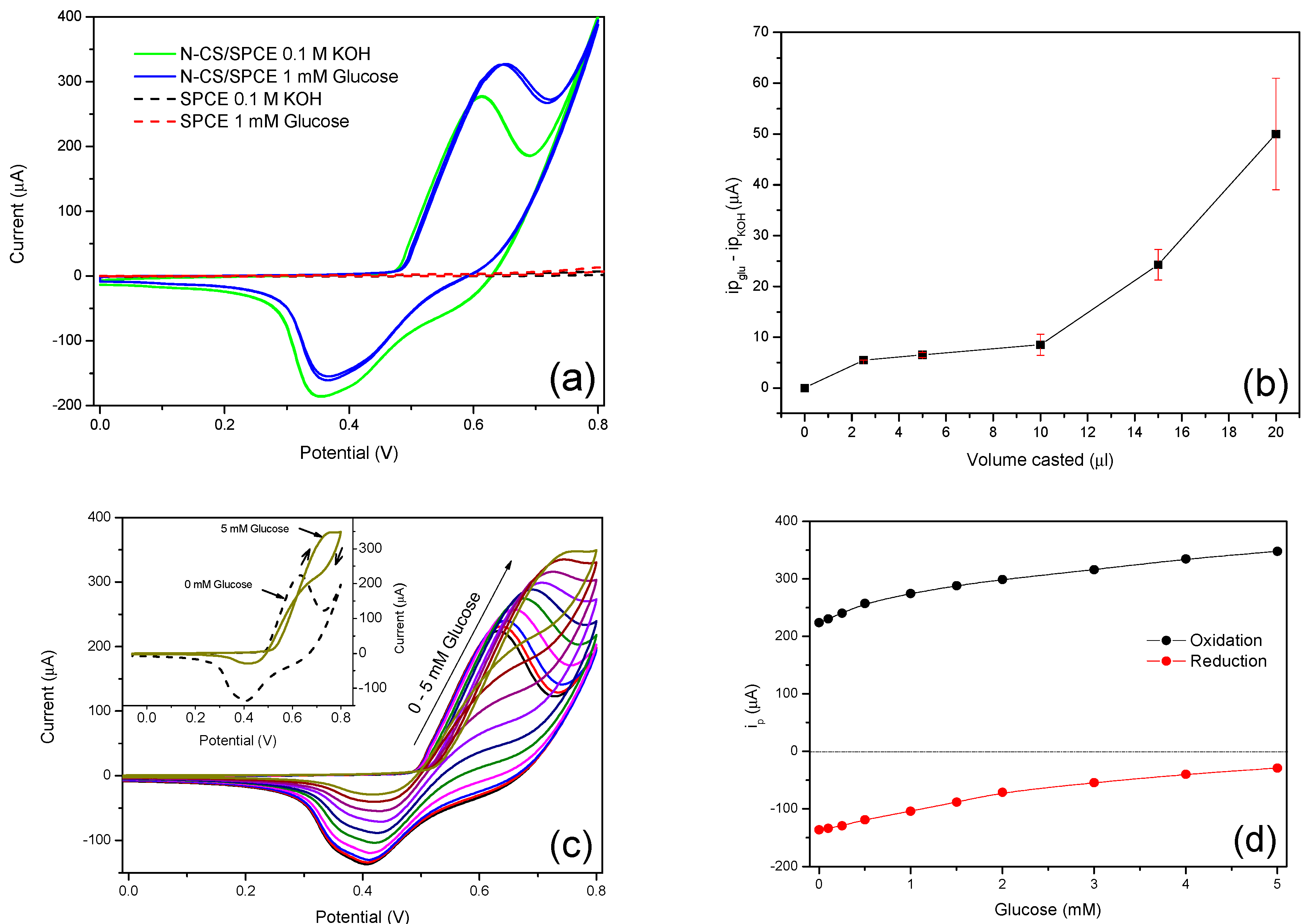 Chemosensors 06 00054 g003