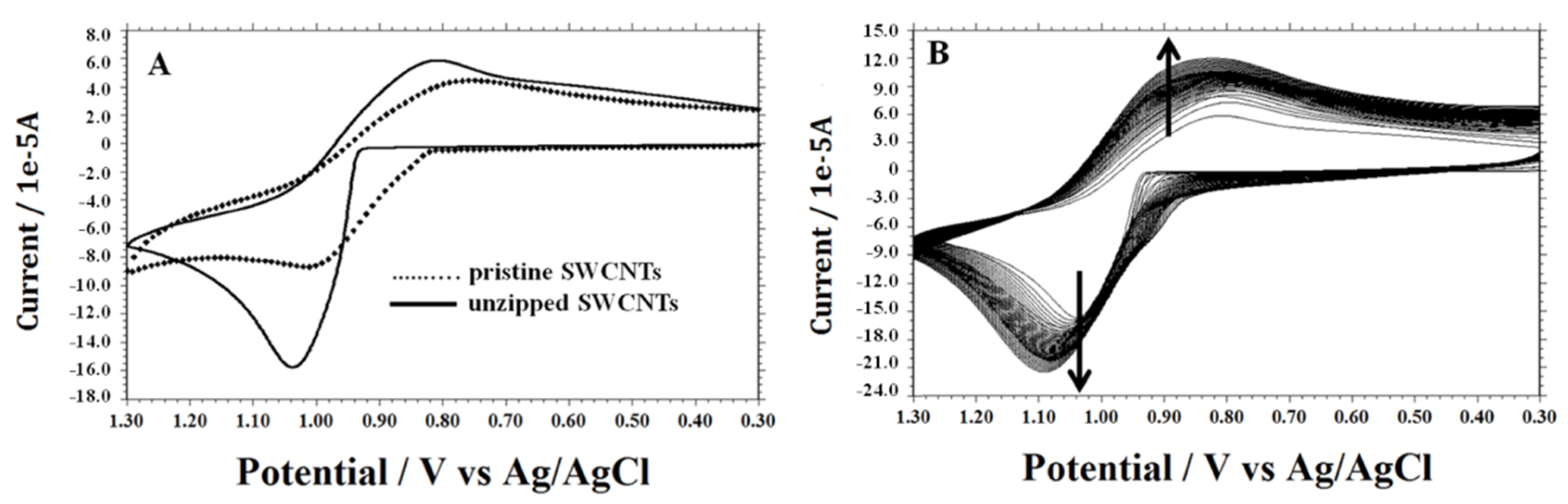 Chemosensors 07 00001 g005
