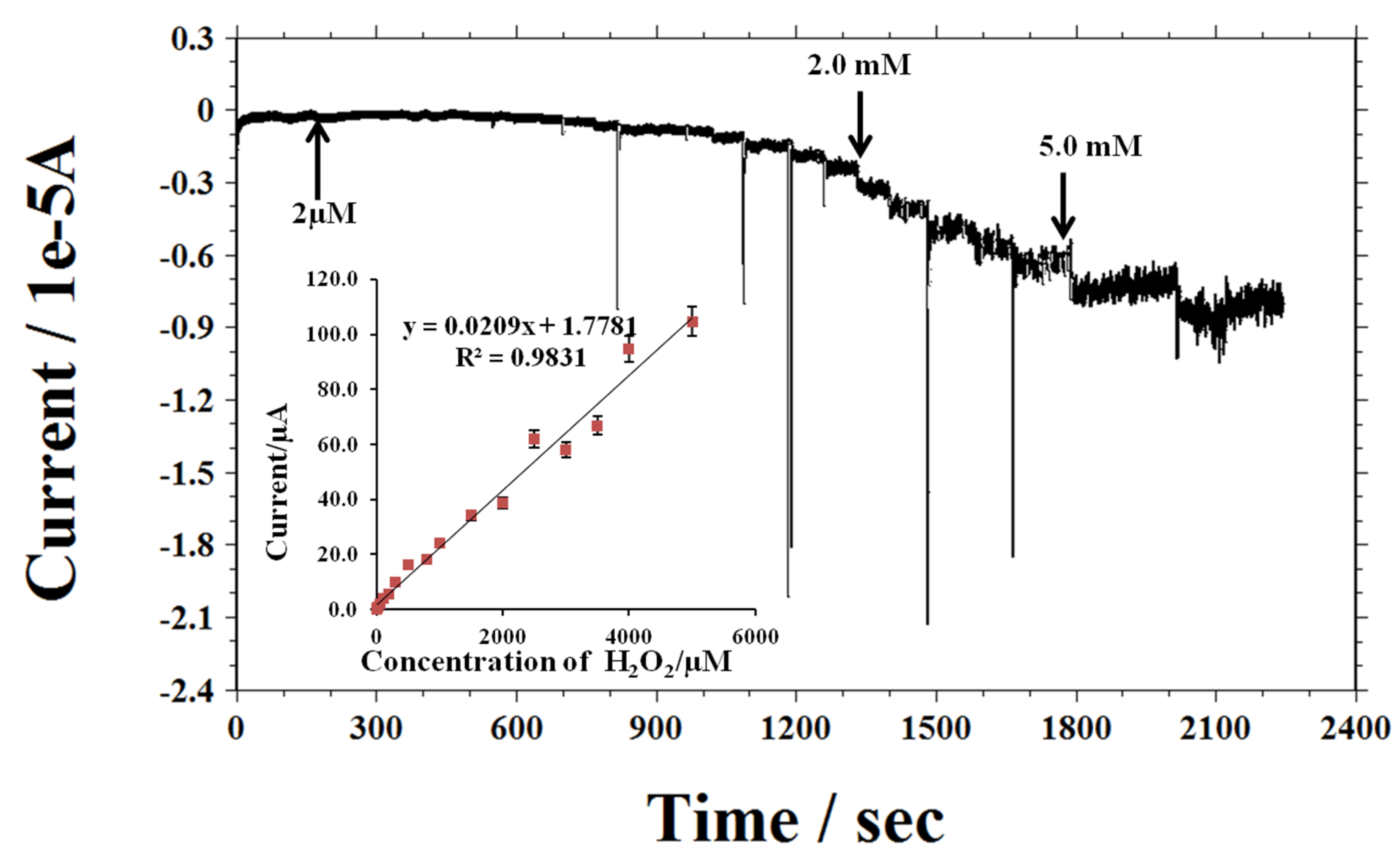 Chemosensors 07 00001 g007