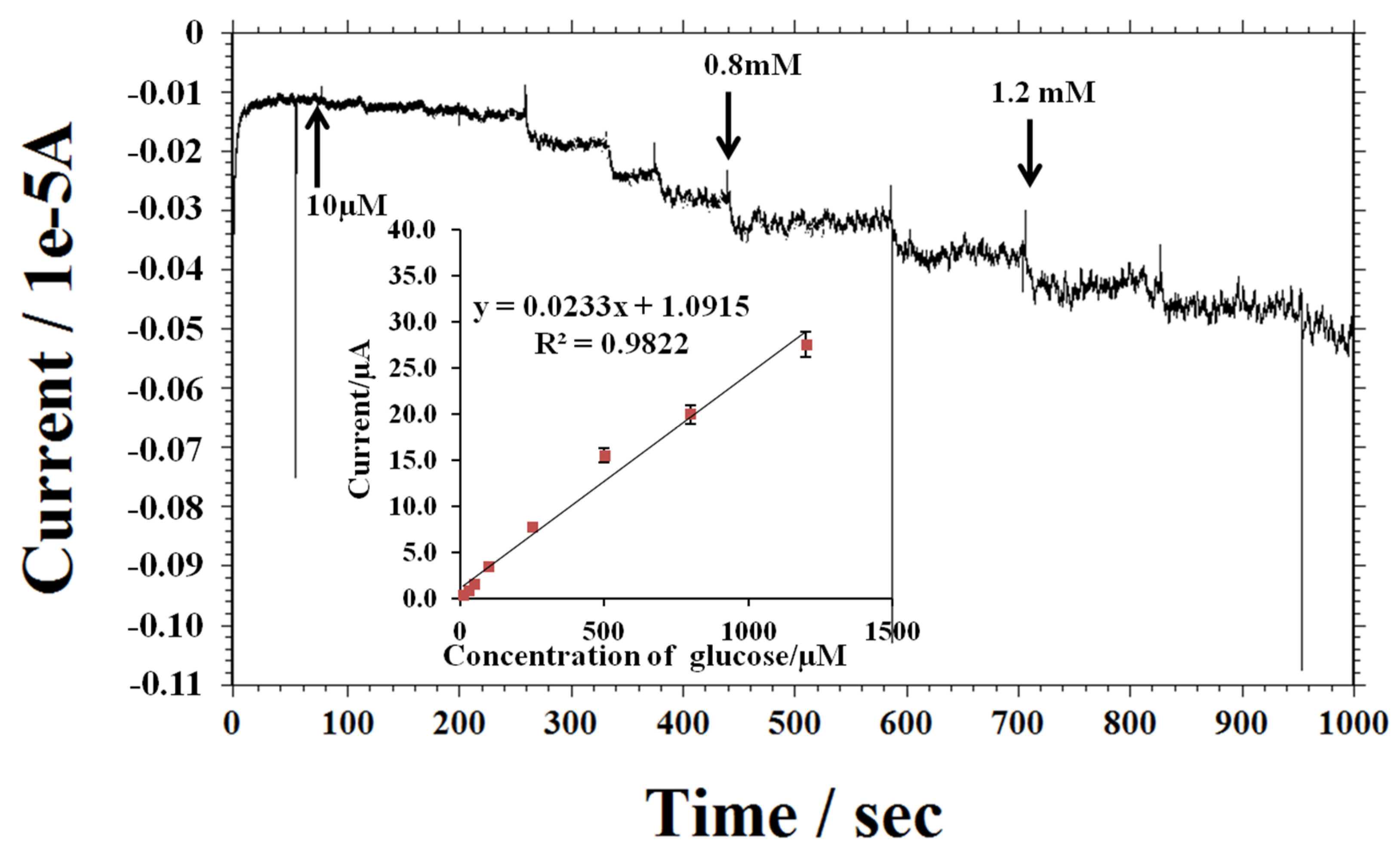 Chemosensors 07 00001 g008