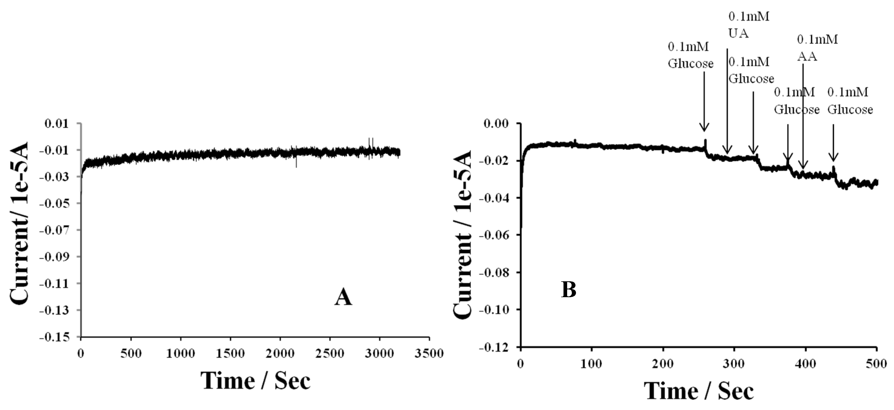 Chemosensors 07 00001 g009