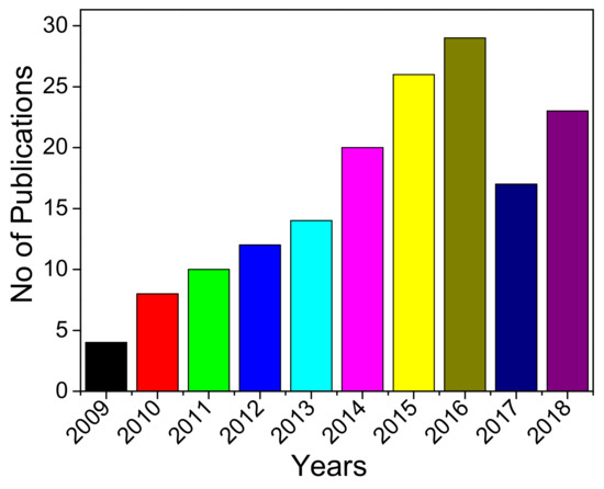 Chemosensors Free Full Text Review On Nanomaterial Based