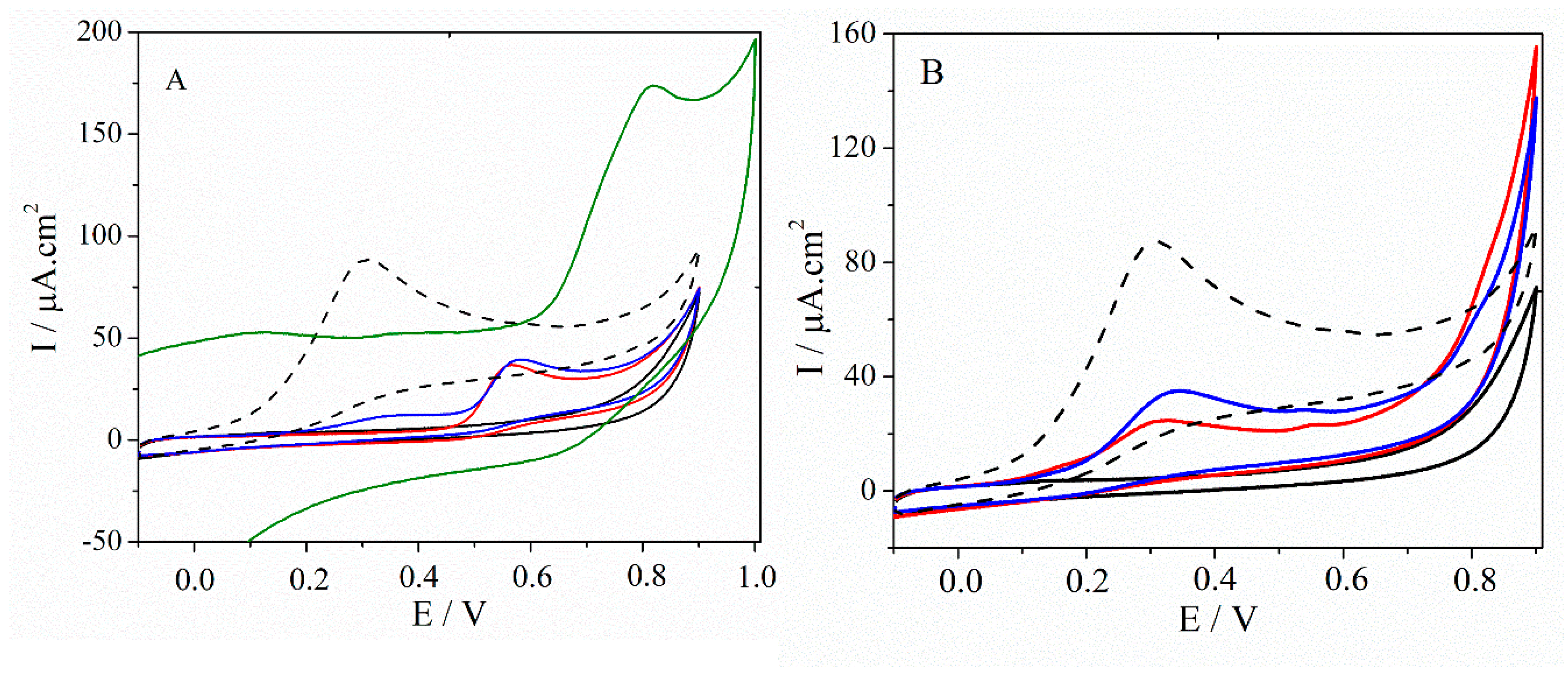 Chemosensors 07 00014 g003