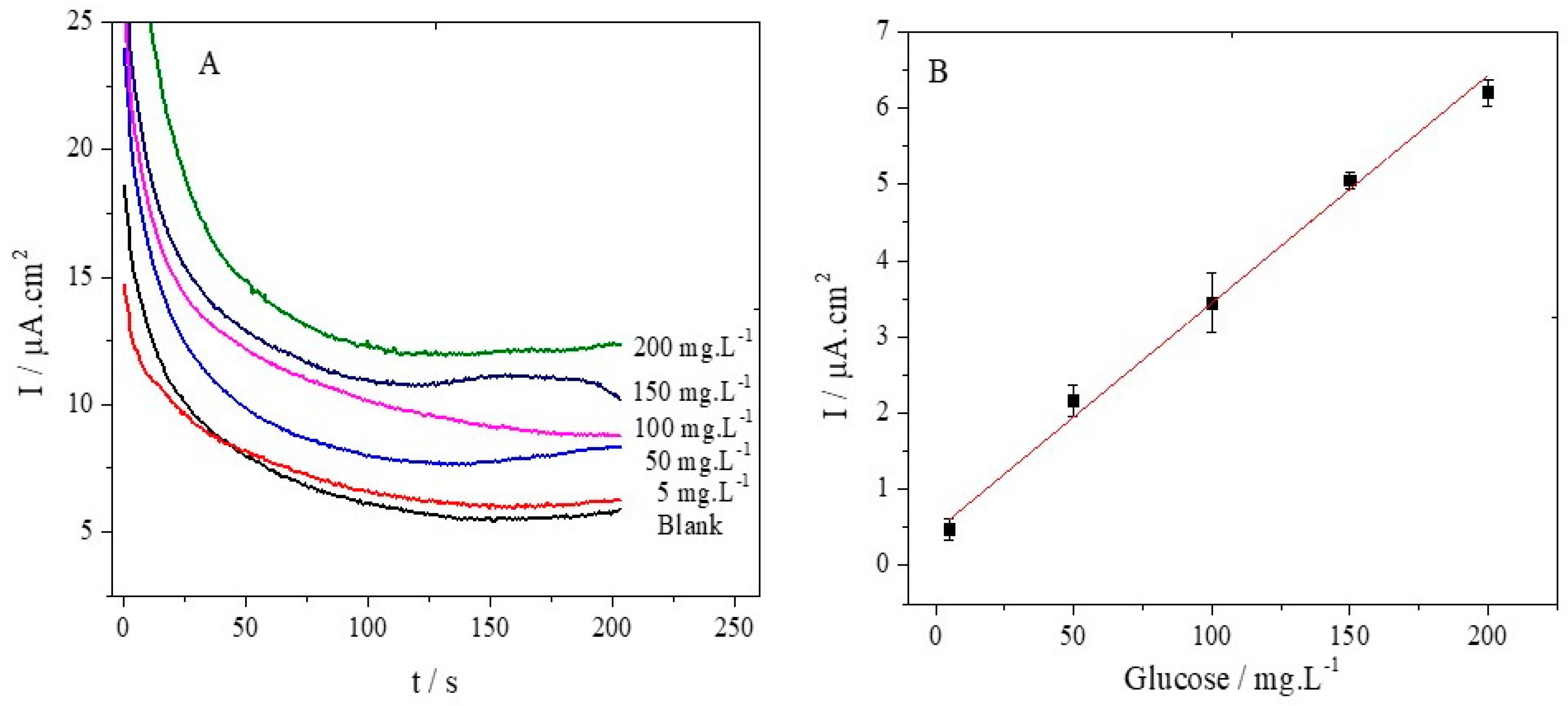 Chemosensors 07 00014 g004
