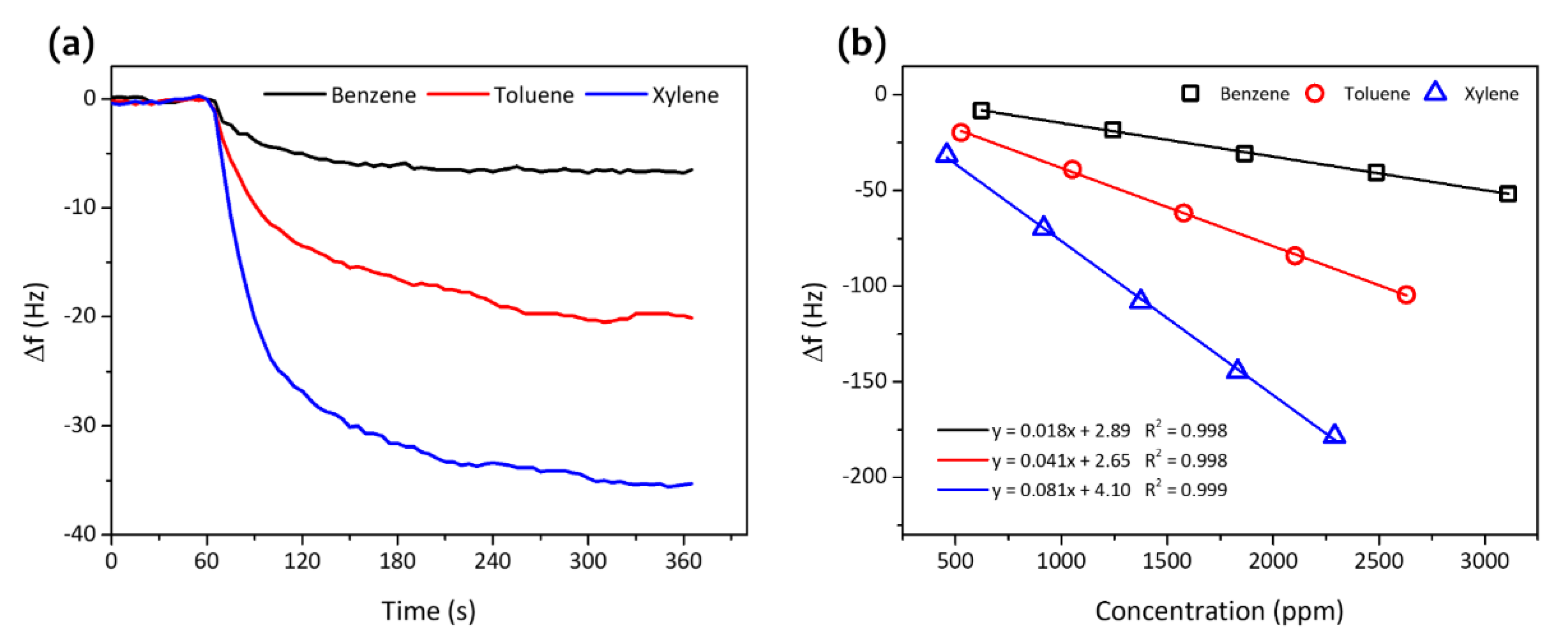 Chemosensors 07 00020 g004