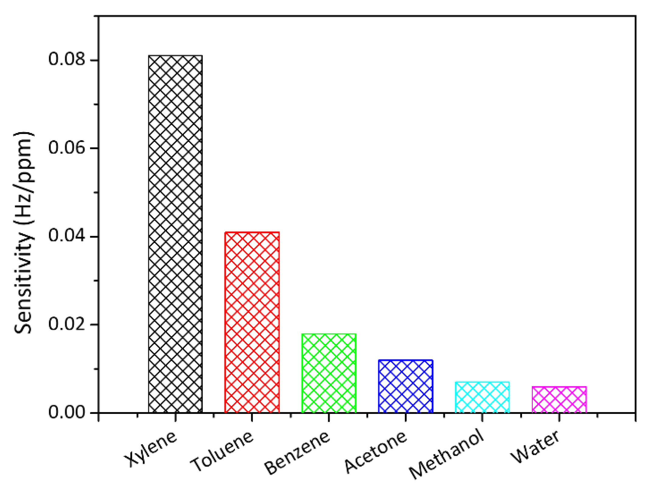 Chemosensors 07 00020 g005