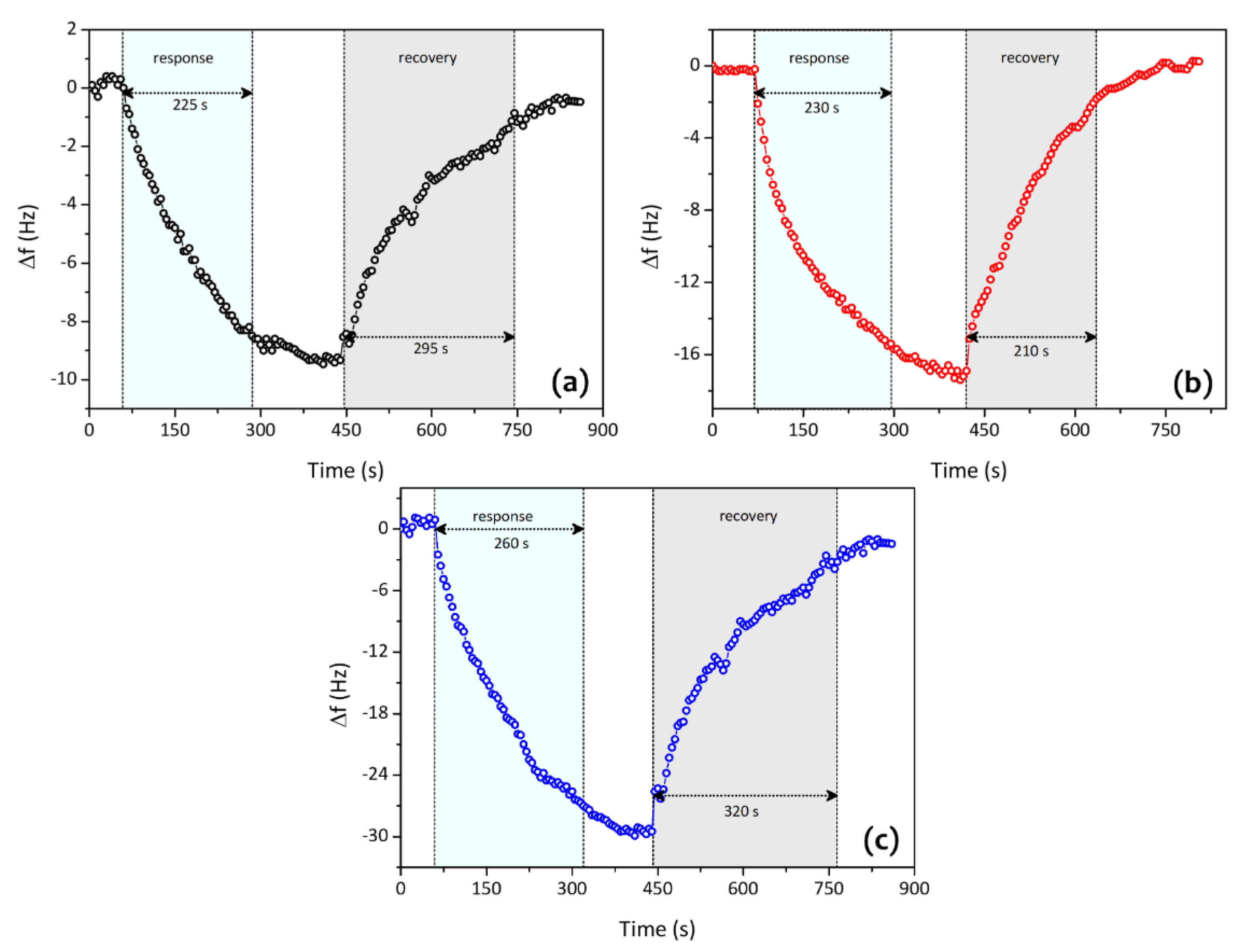 Chemosensors 07 00020 g006