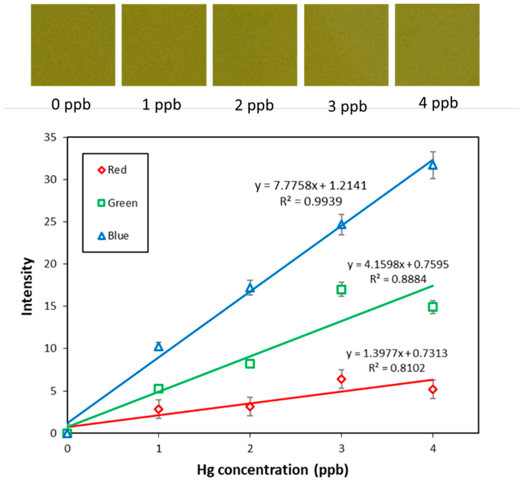 Chemosensors 07 00025 g003