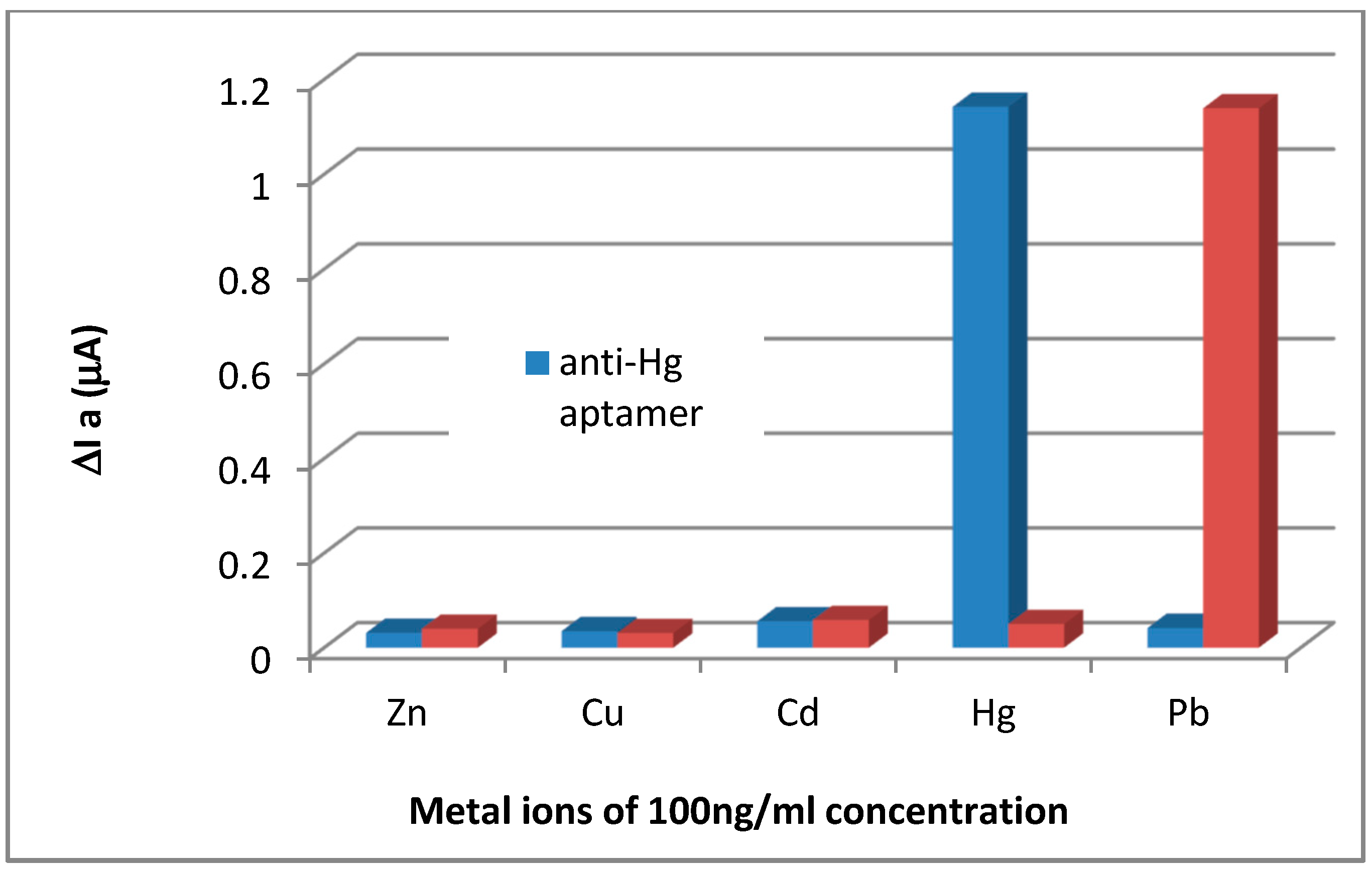 Chemosensors 07 00027 g005