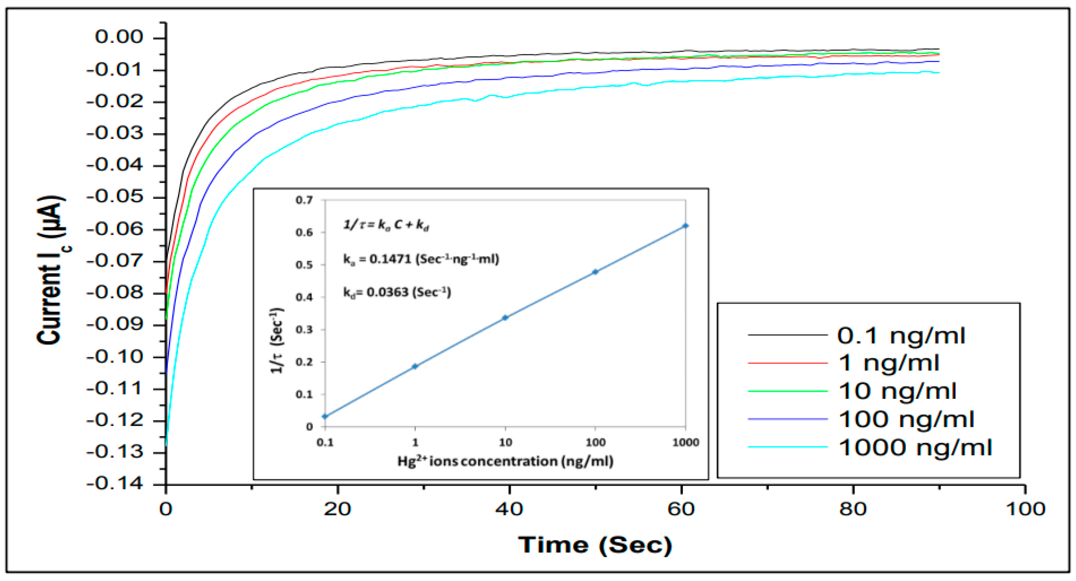 Chemosensors 07 00027 g007