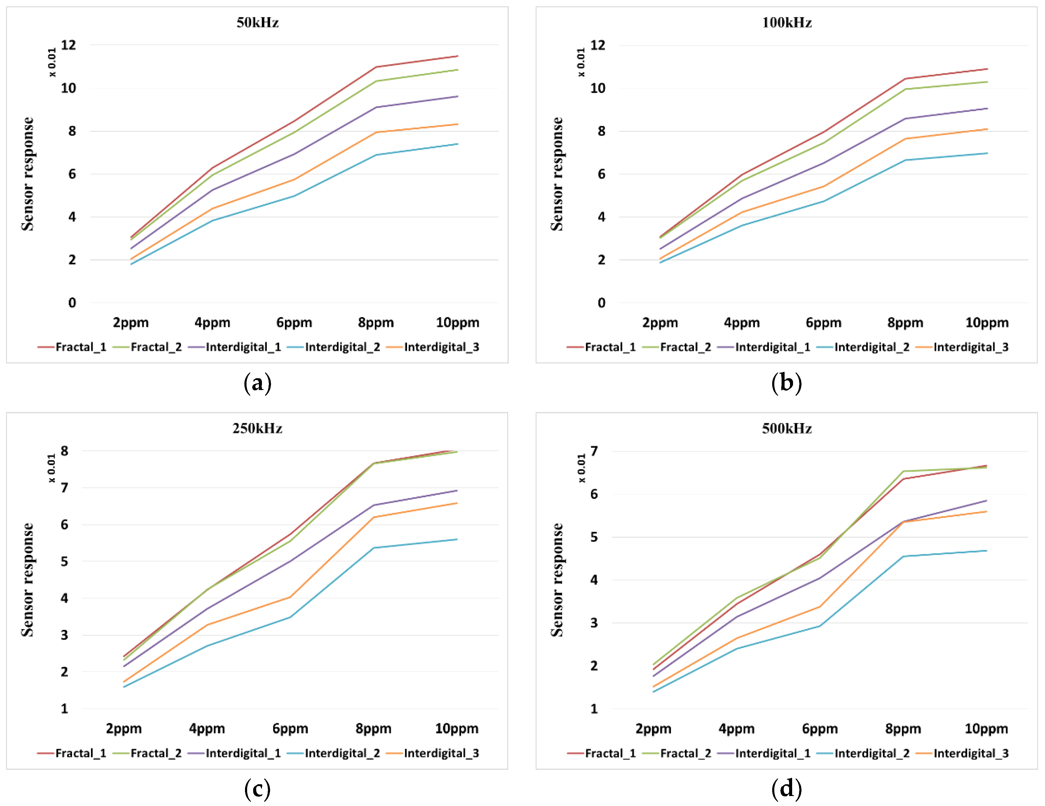 Chemosensors 07 00031 g012