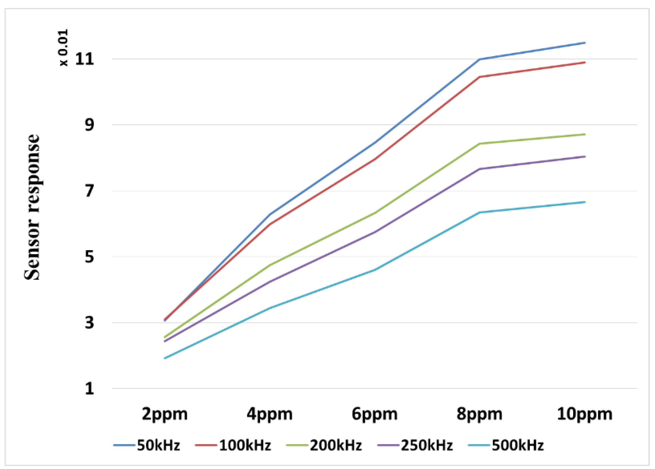 Chemosensors 07 00031 g013