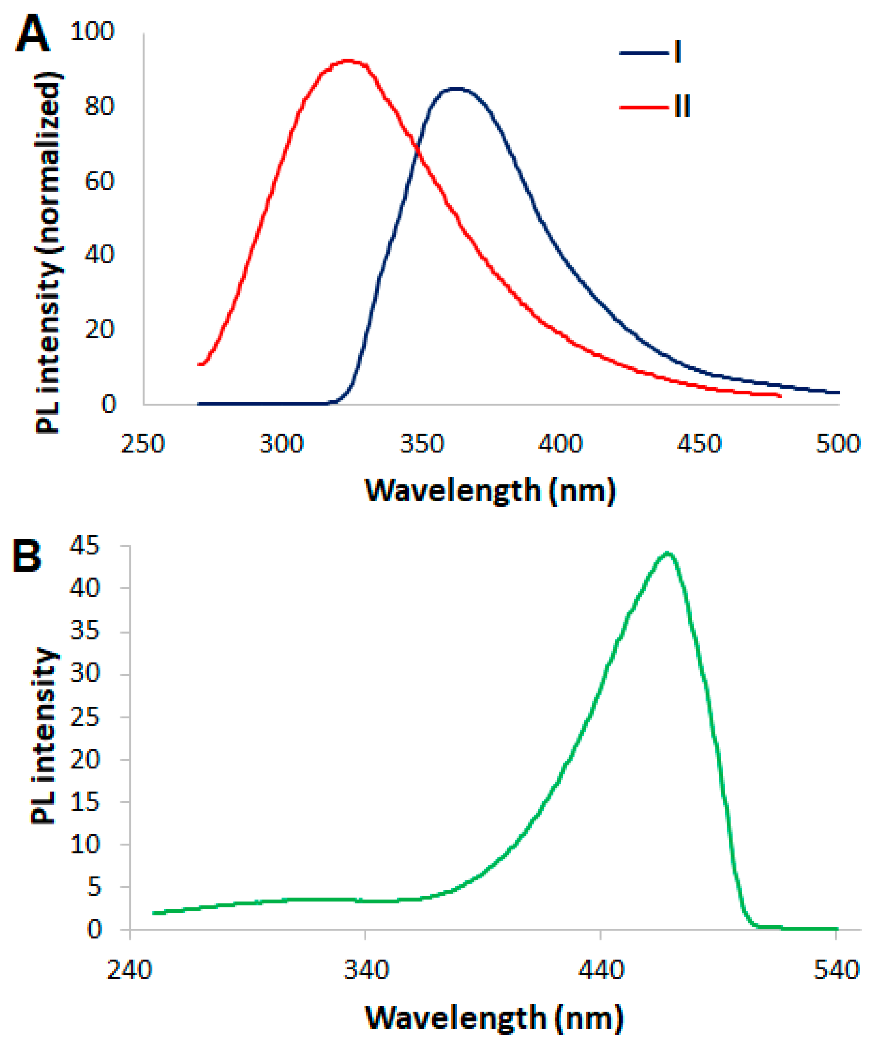 Chemosensors 07 00034 g003