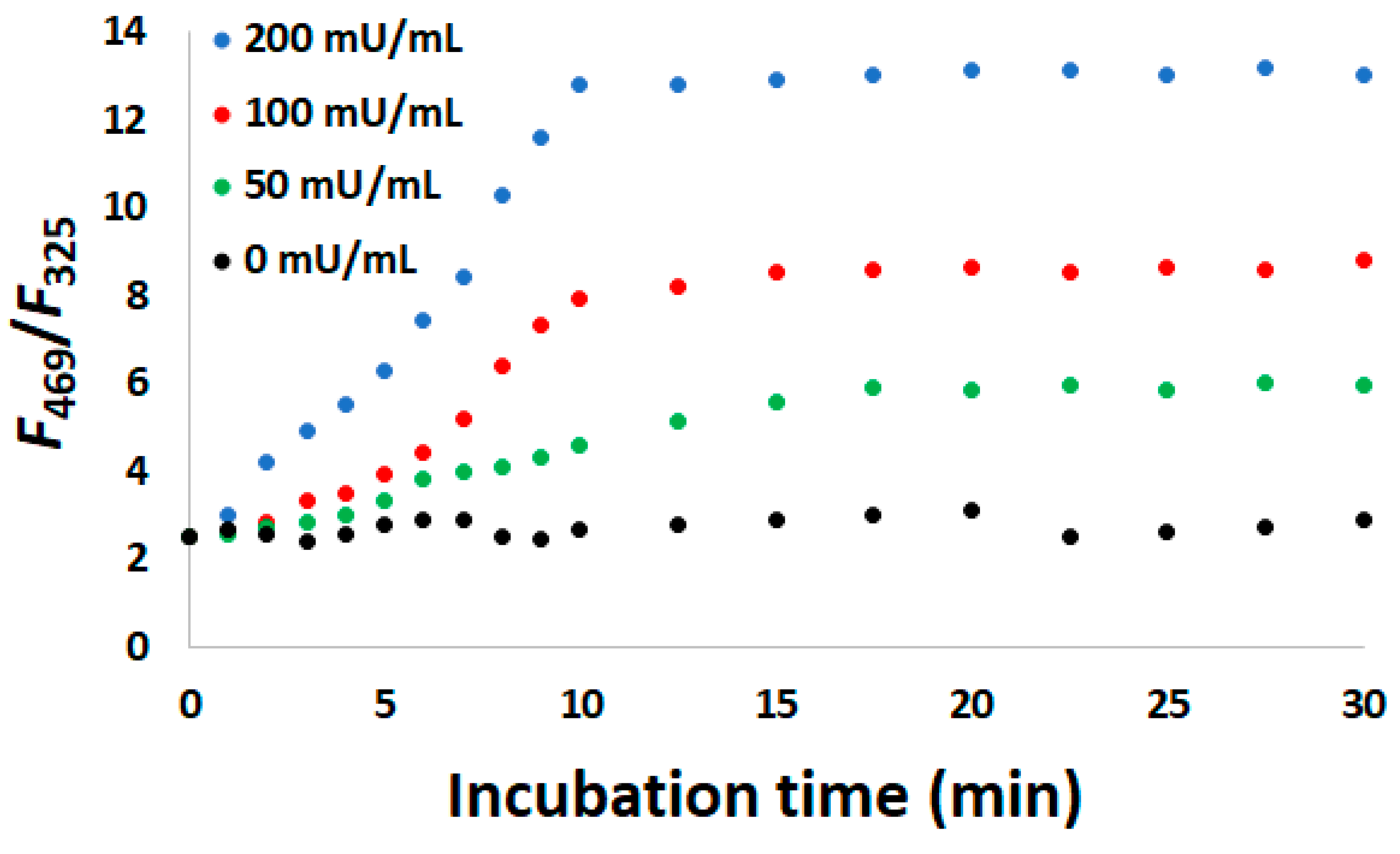 Chemosensors 07 00034 g006