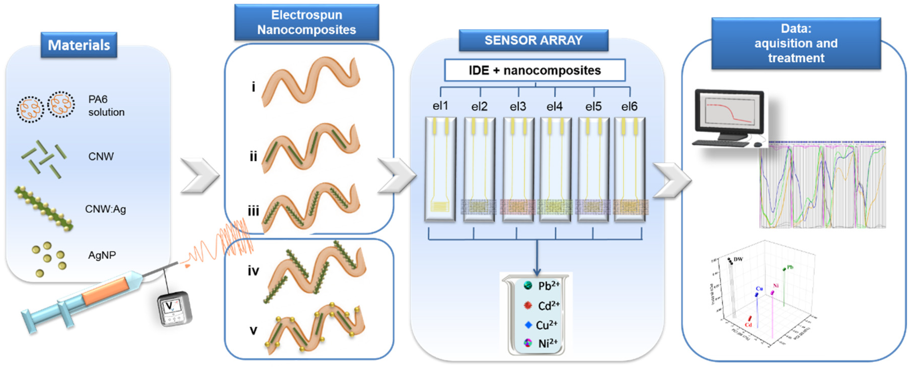 Chemosensors 07 00036 g001