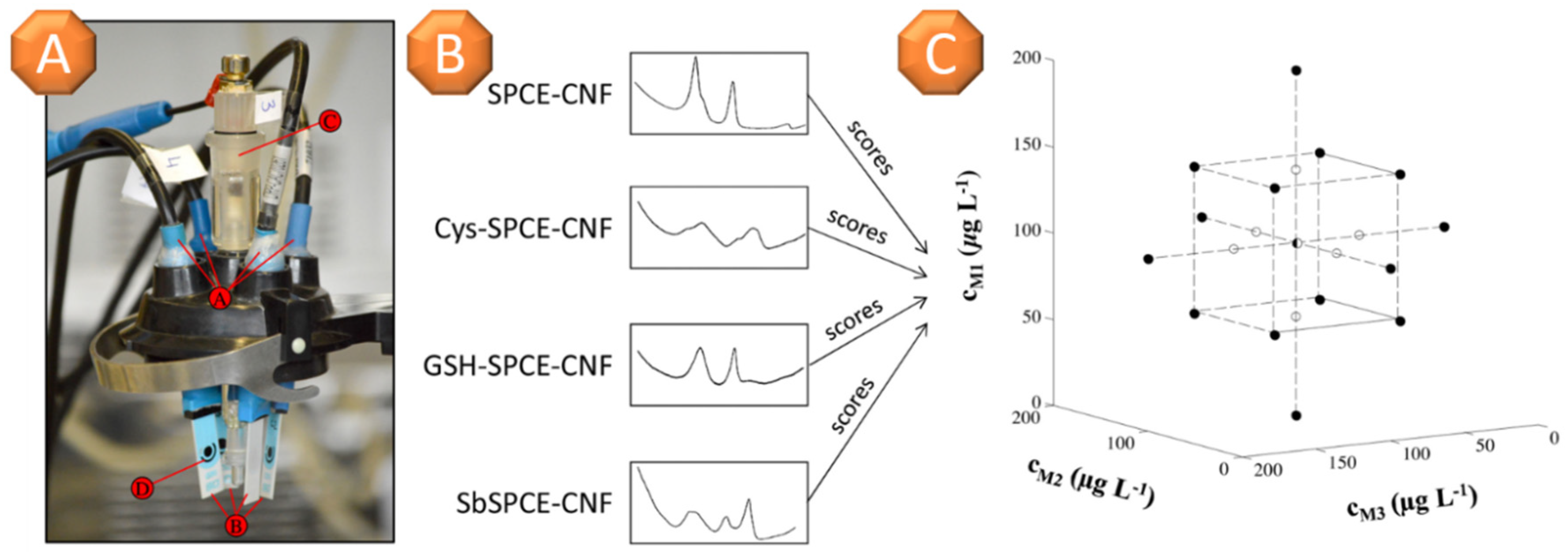Chemosensors 07 00036 g002