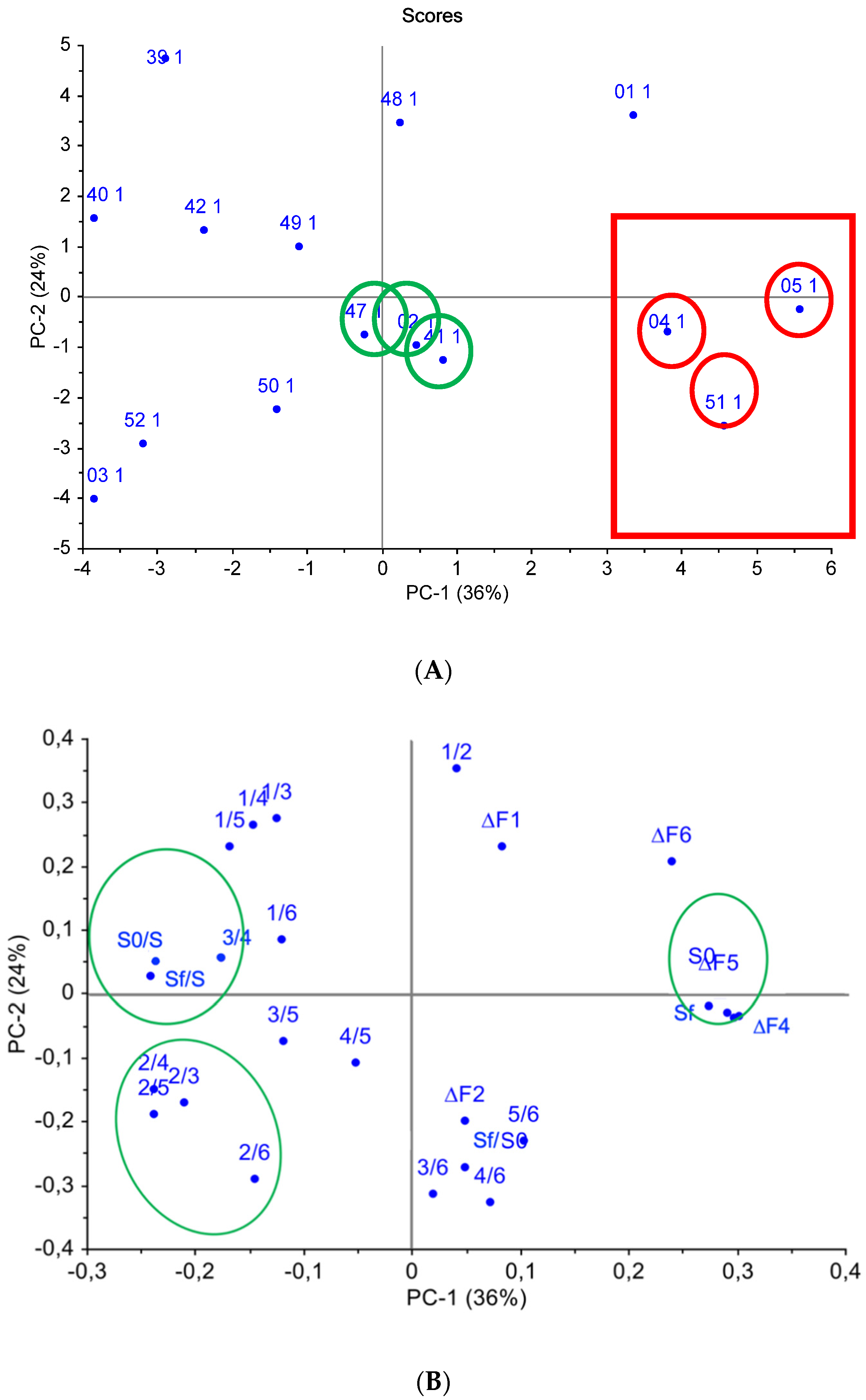 Chemosensors 07 00039 g005 550
