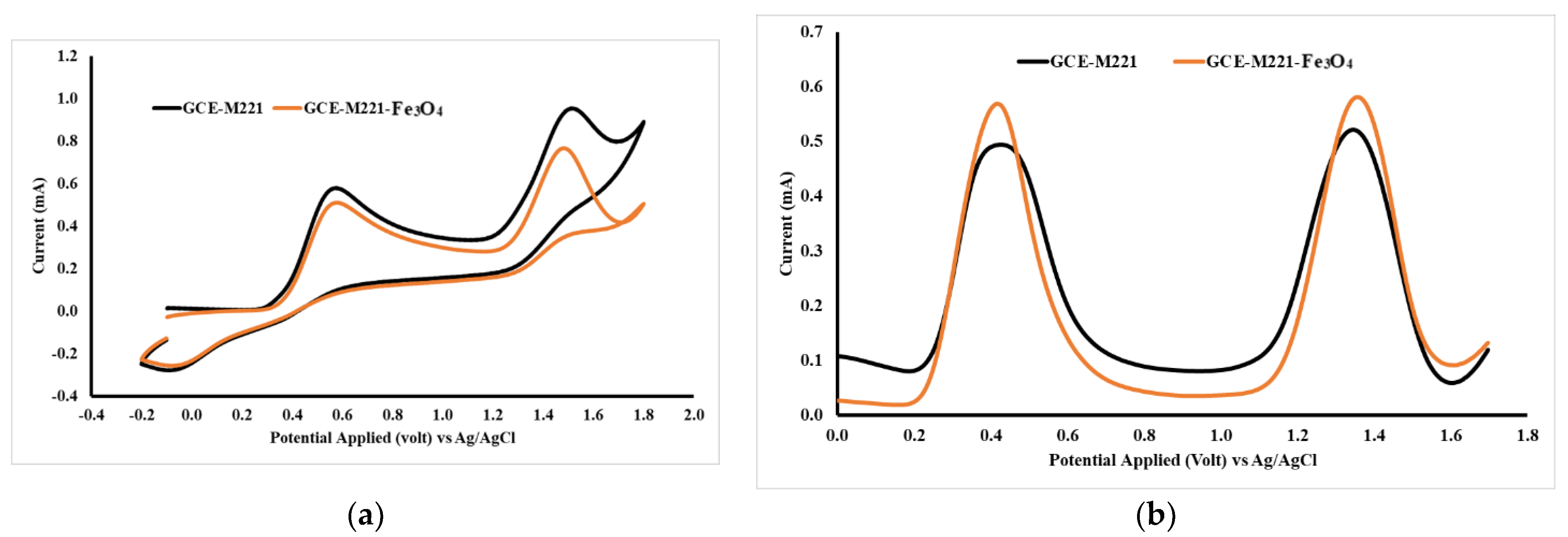 Chemosensors 07 00049 g007 Chemosensors 07 00049 g007