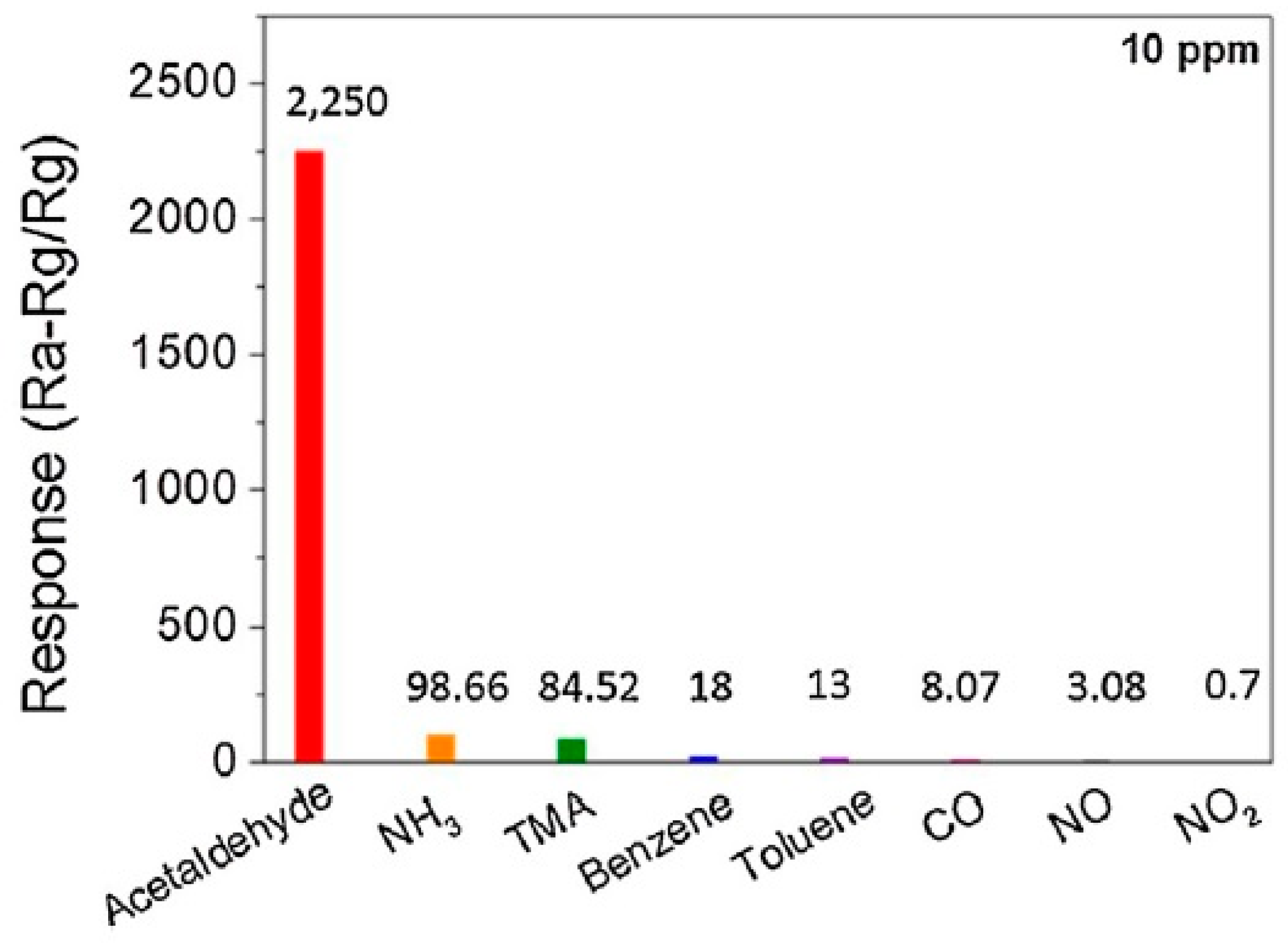 Chemosensors 07 00056 g007 Chemosensors 07 00056 g007