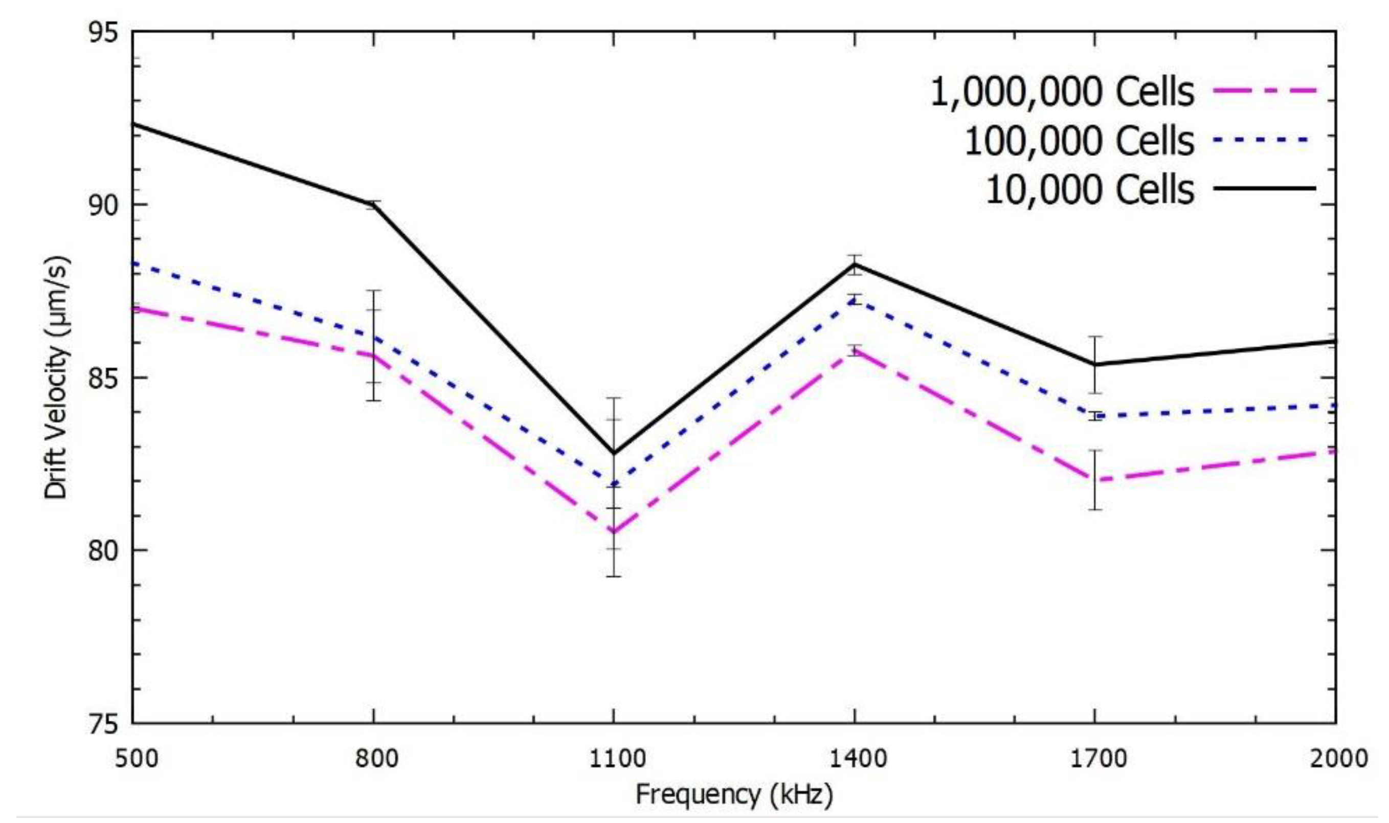 Chemosensors 07 00060 g006 550