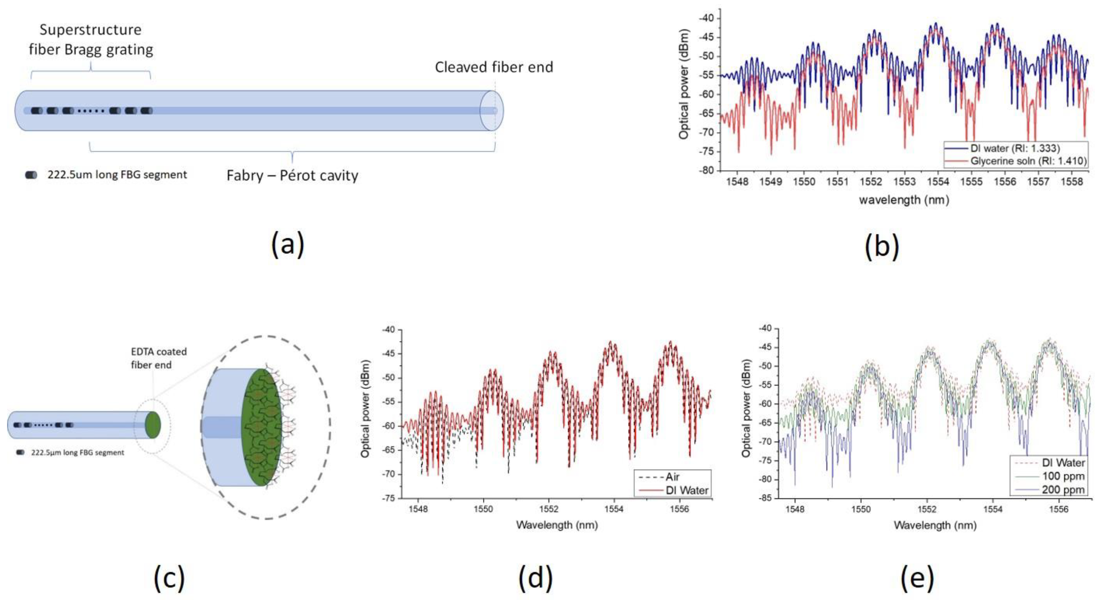 Chemosensors 07 00063 g001