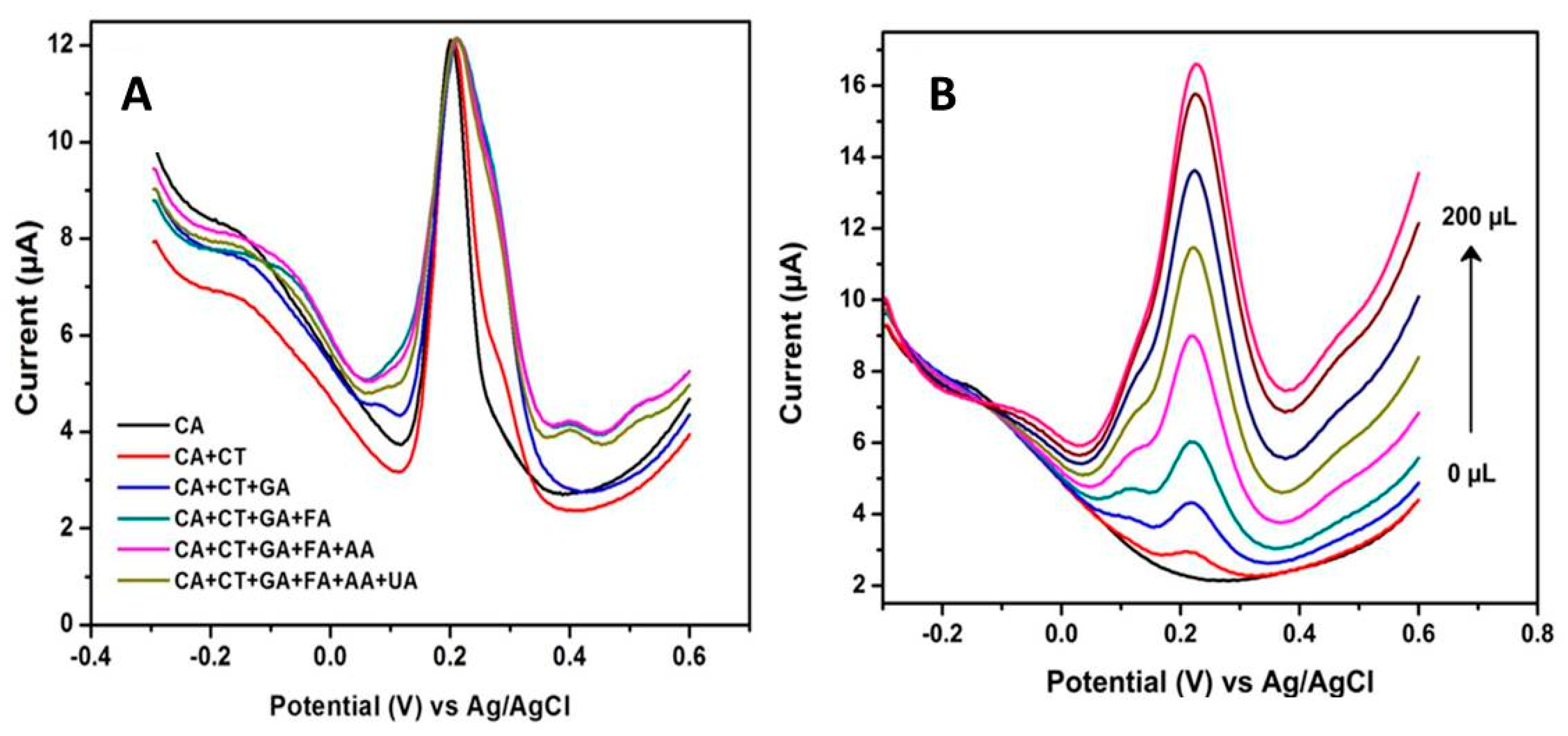 Chemosensors 07 00066 g005