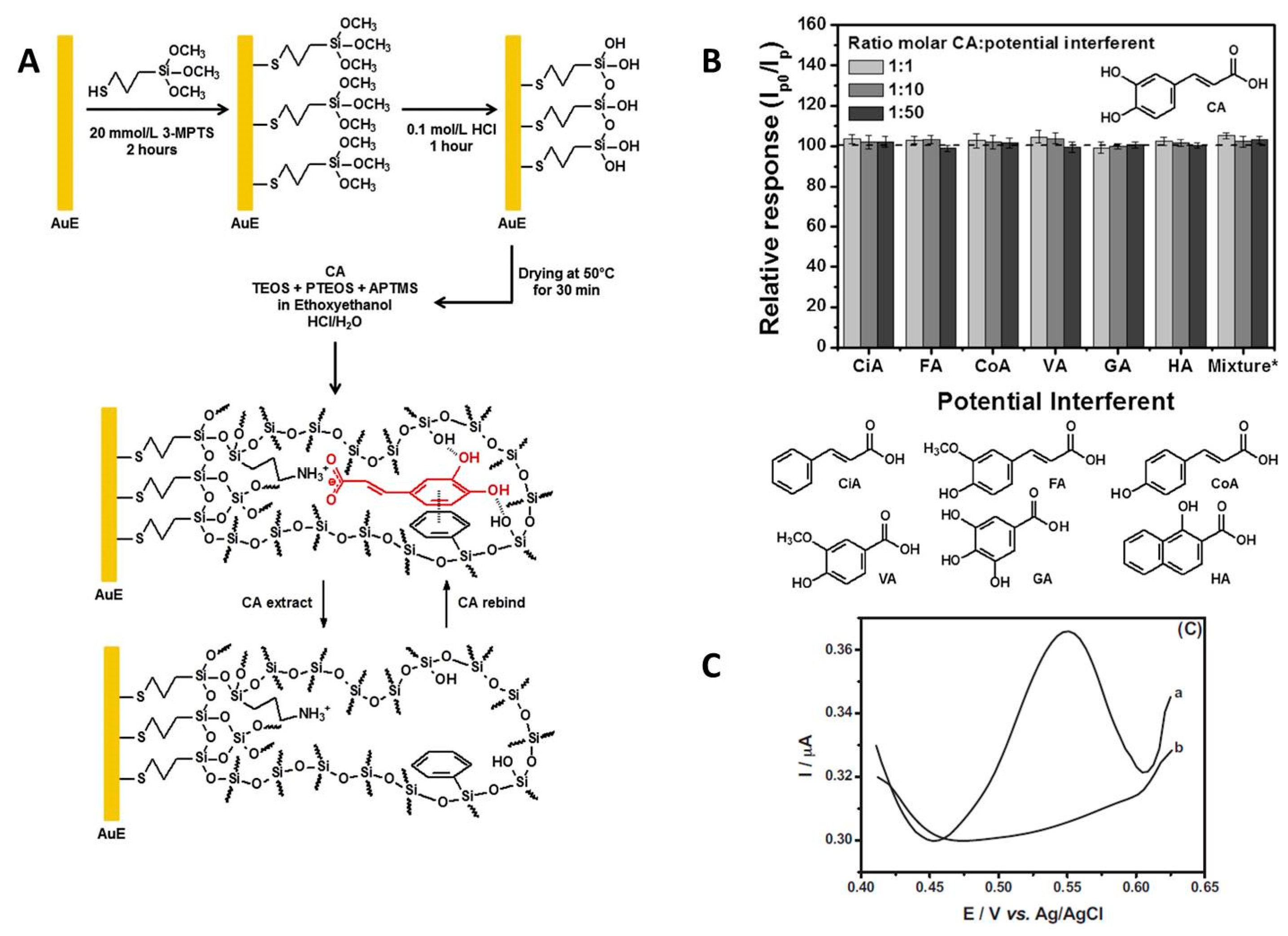 Chemosensors 07 00066 g006