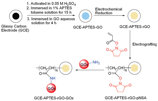 Switchable Graphene-Based Bioelectronics Interfaces