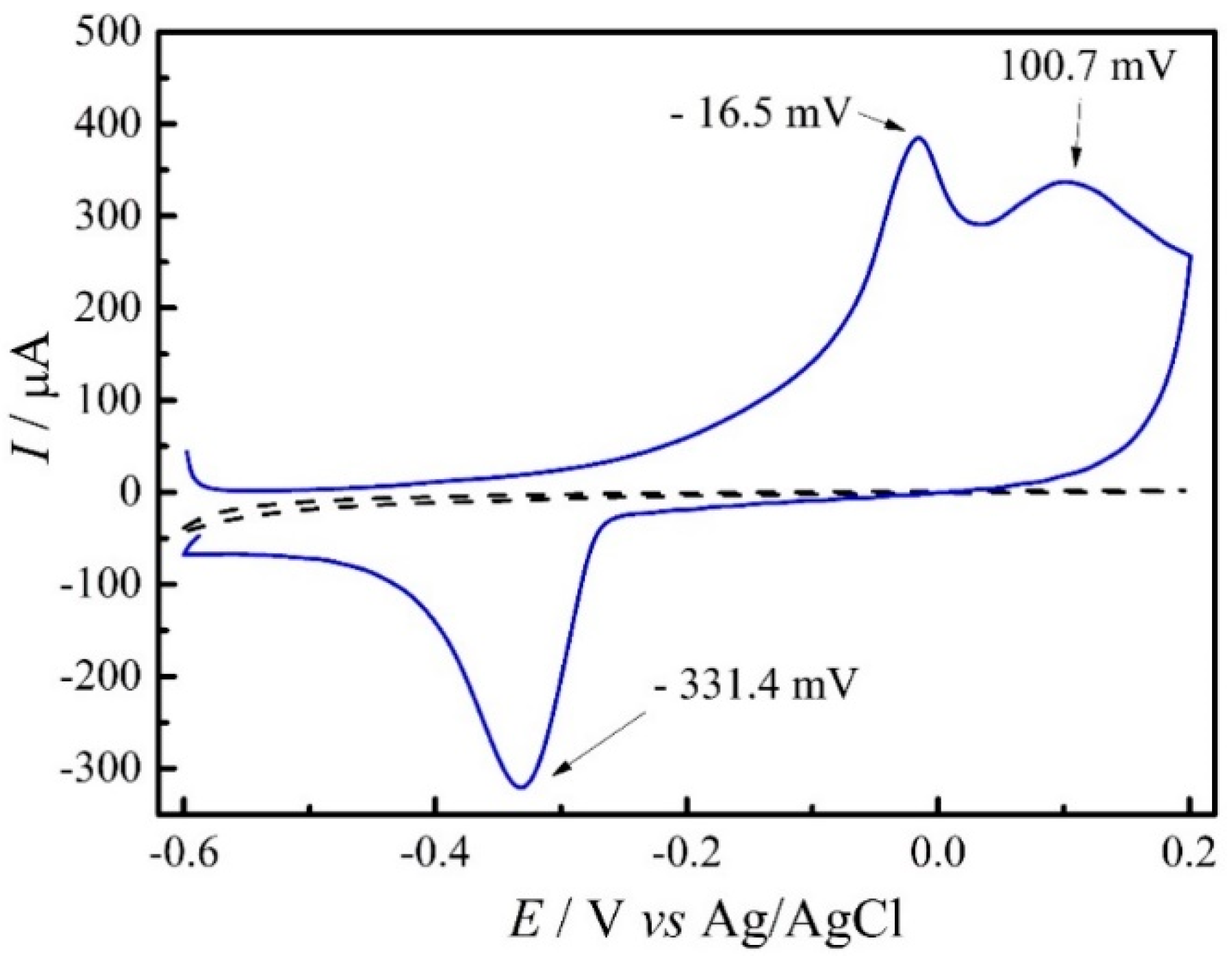 Chemosensors 08 00053 g002 Chemosensors 08 00053 g002