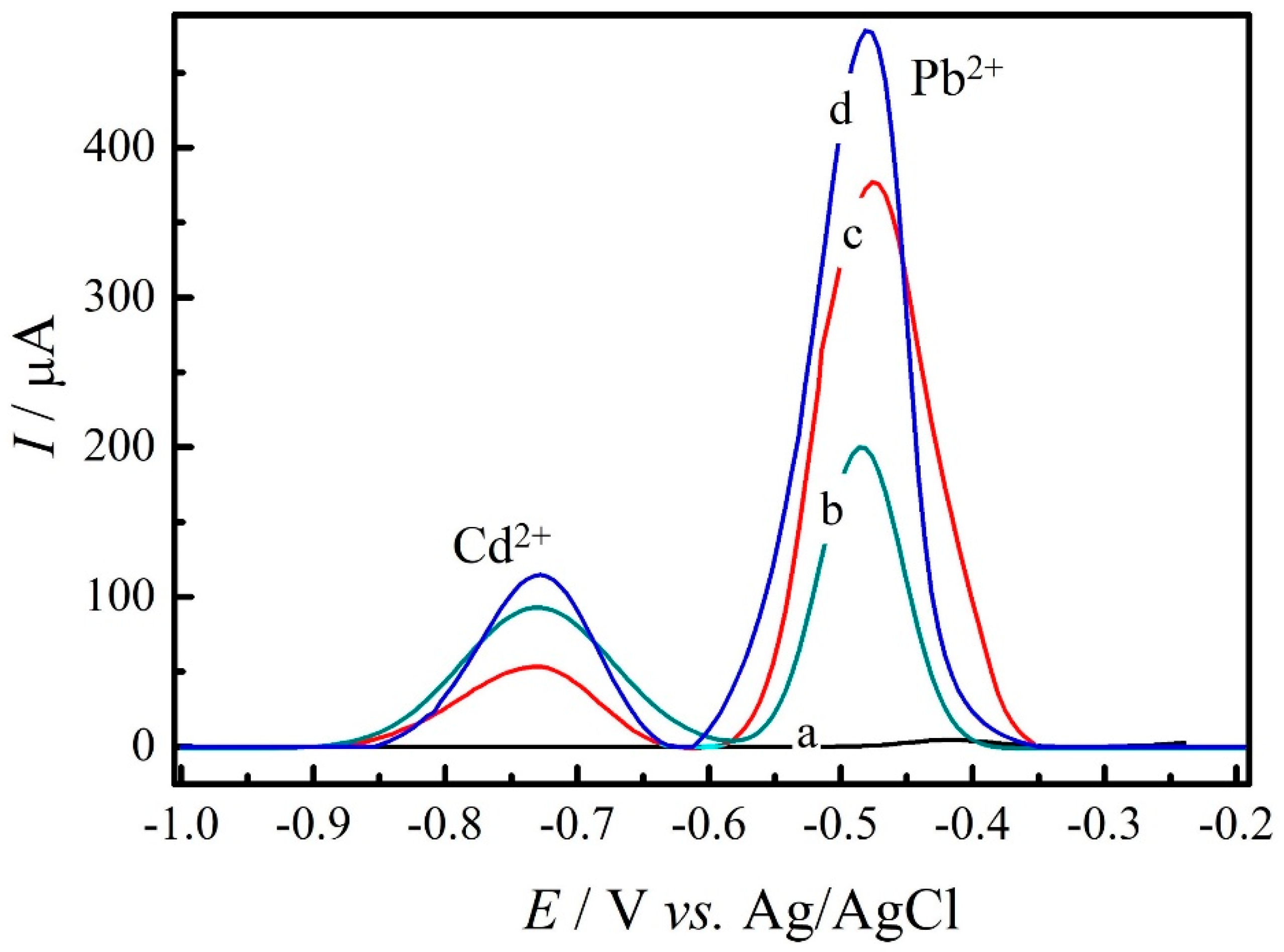 Chemosensors 08 00053 g003 Chemosensors 08 00053 g003