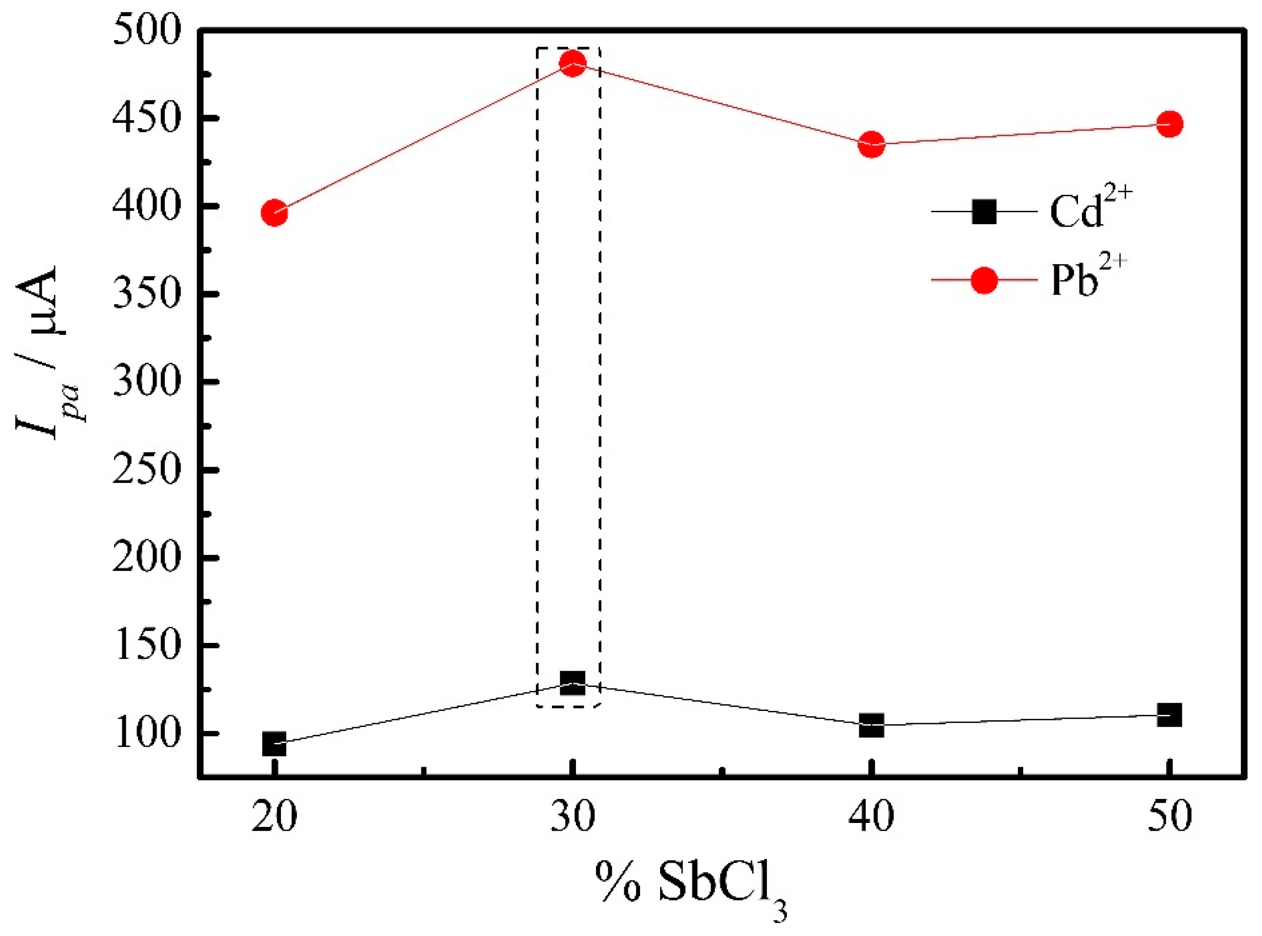 Chemosensors 08 00053 g004 Chemosensors 08 00053 g004