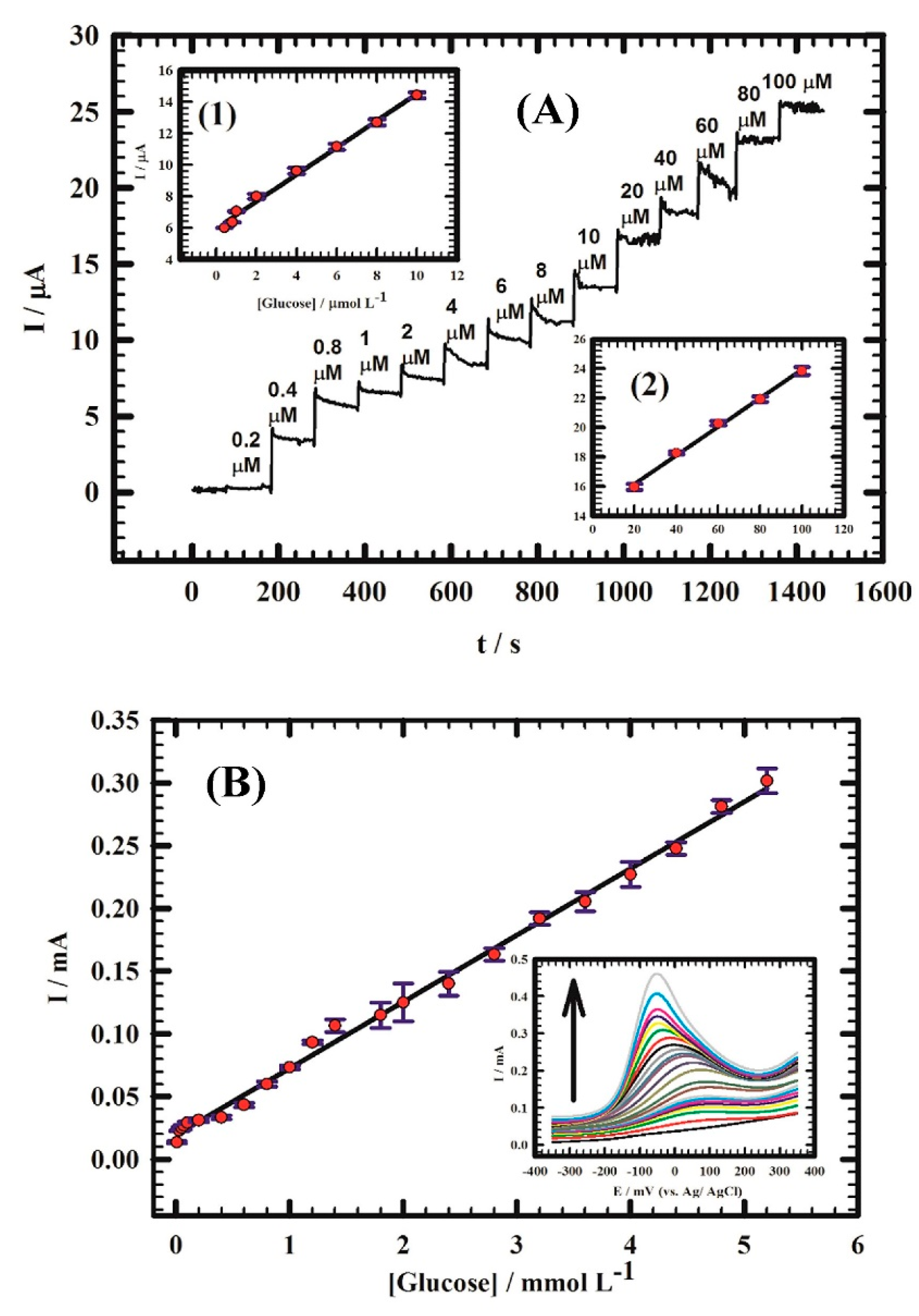 Chemosensors 08 00055 g006