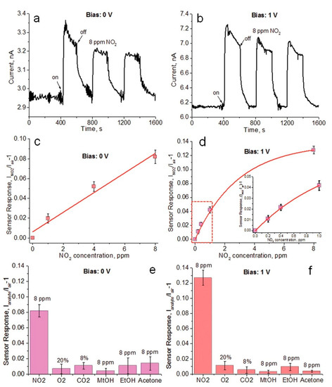 Chemosensors 08 00055 g017 550