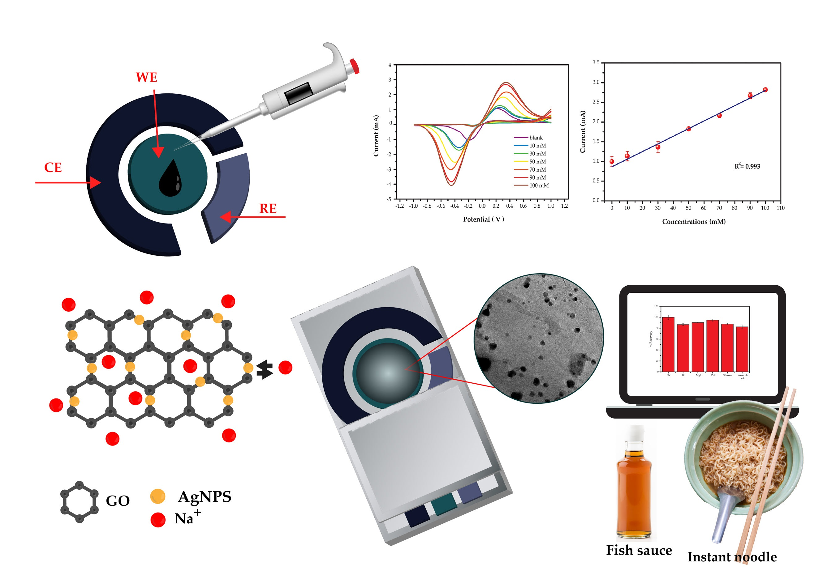 Chemosensors Free FullText Electrochemical Sodium Ion Sensor Based on Silver Nanoparticles