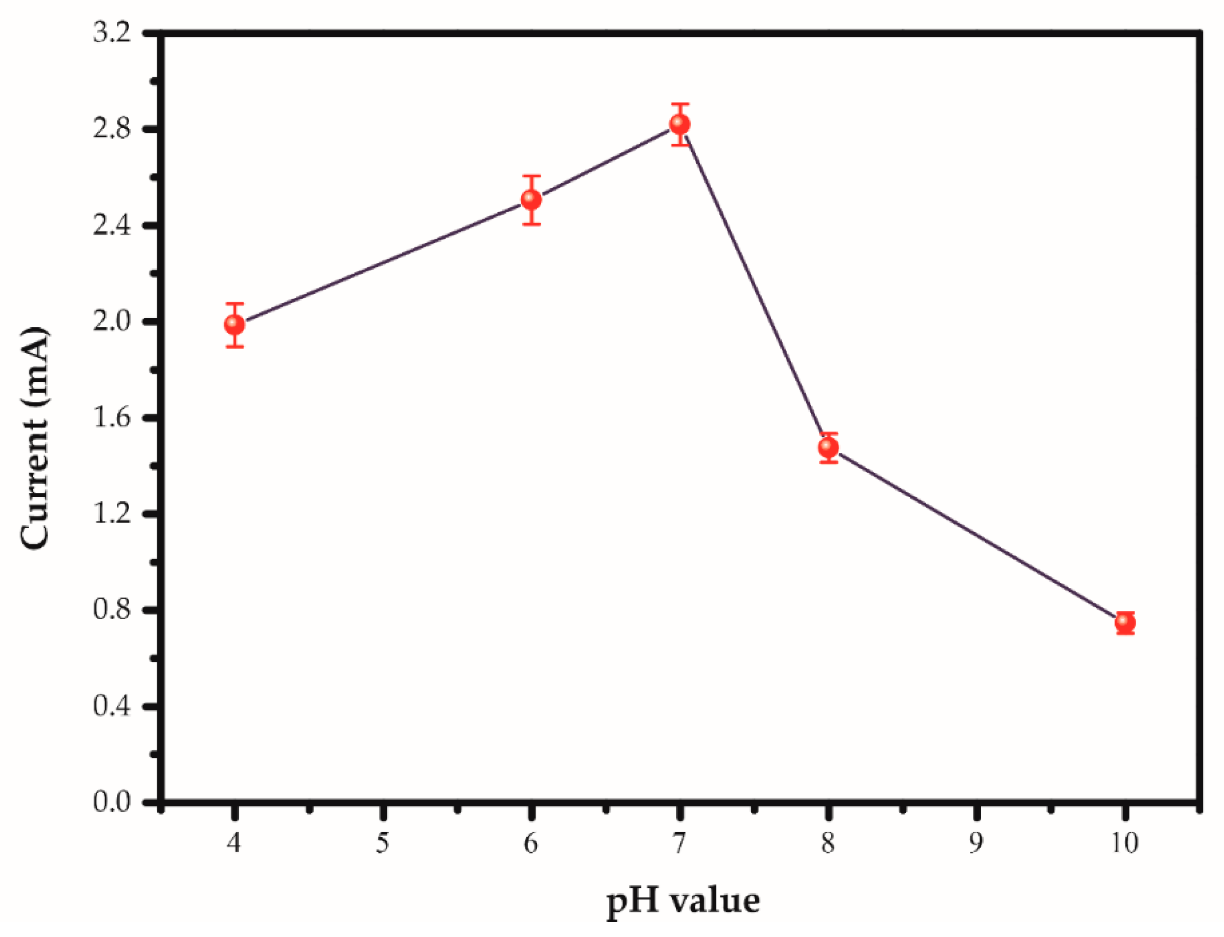 Chemosensors 08 00058 g007