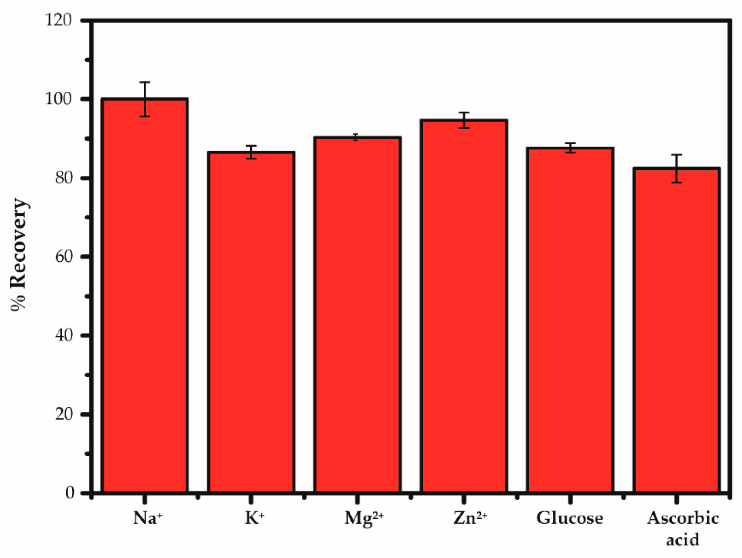 Chemosensors 08 00058 g008