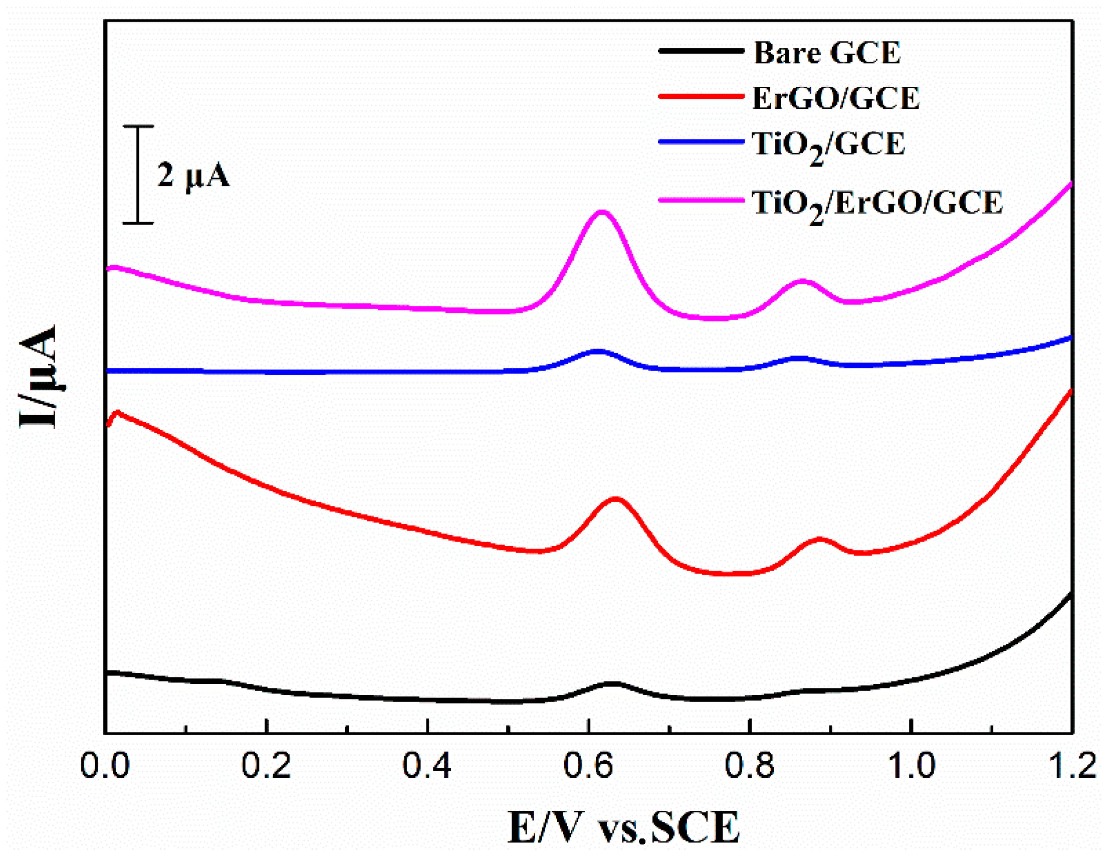 Chemosensors 08 00070 g003