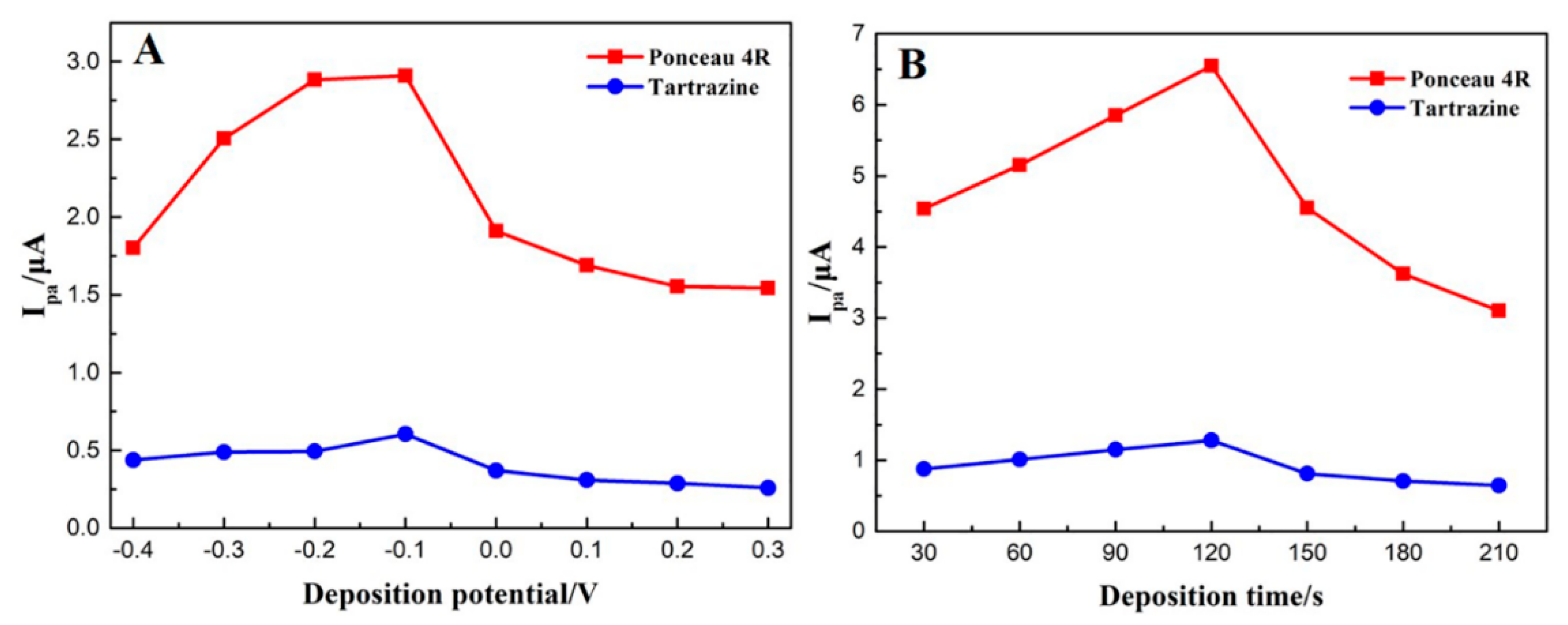 Chemosensors 08 00070 g004