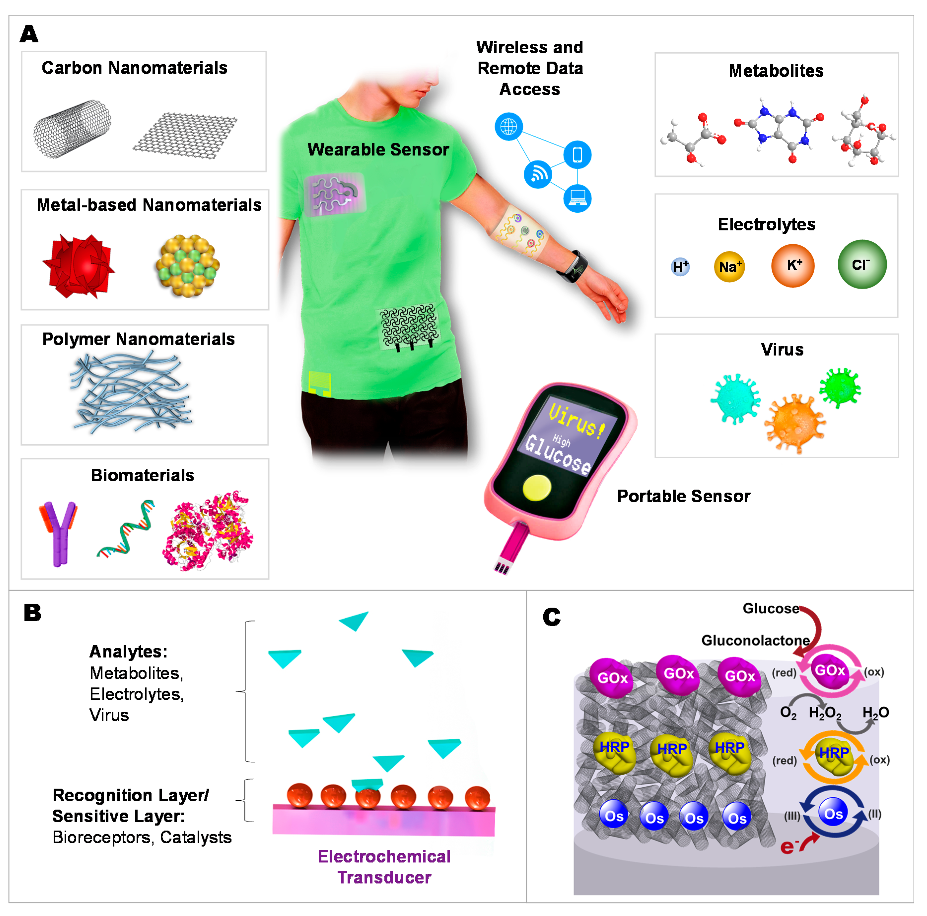 Chemosensors 08 00071 g001 Chemosensors 08 00071 g001
