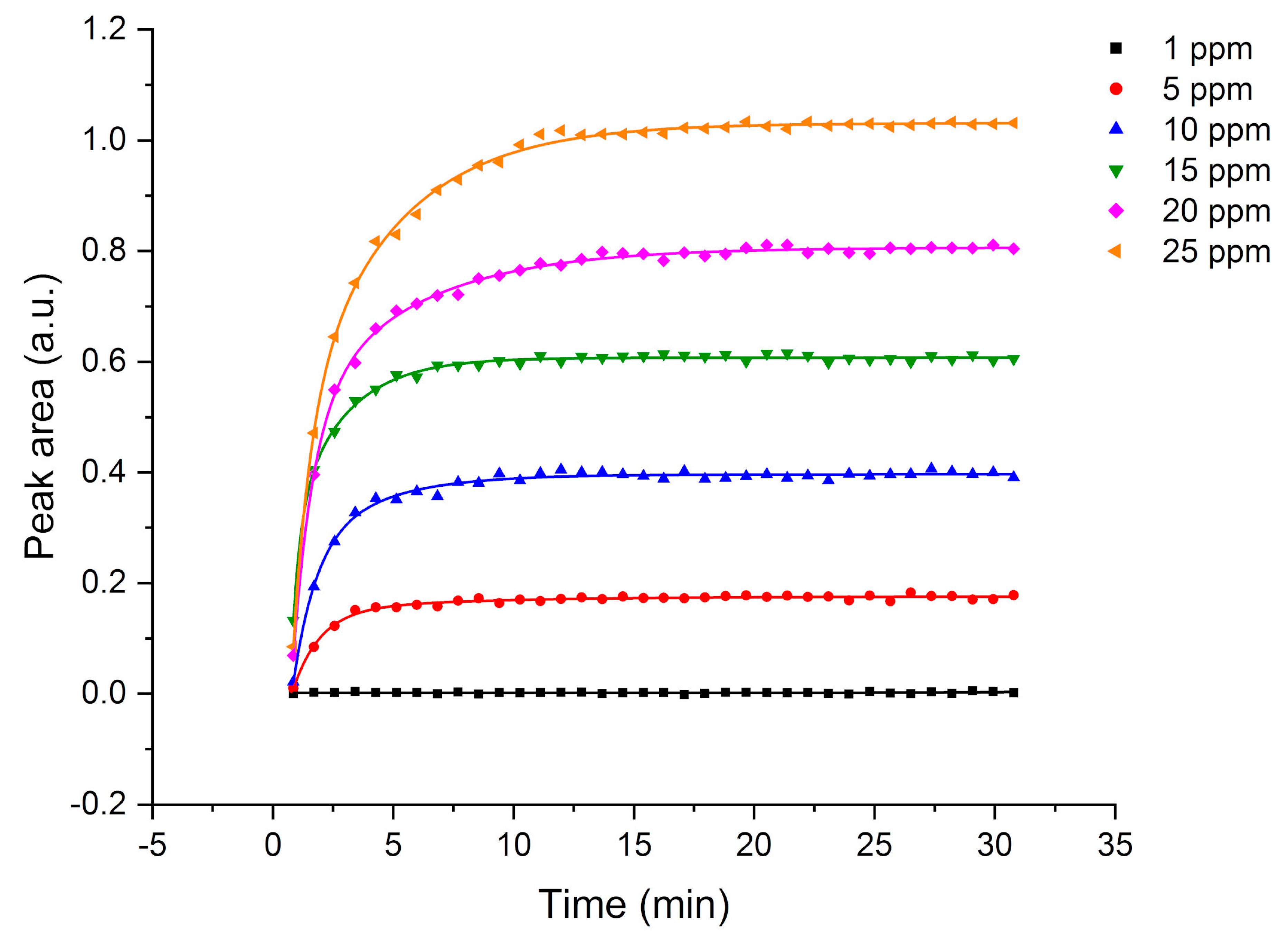Chemosensors 08 00075 g003