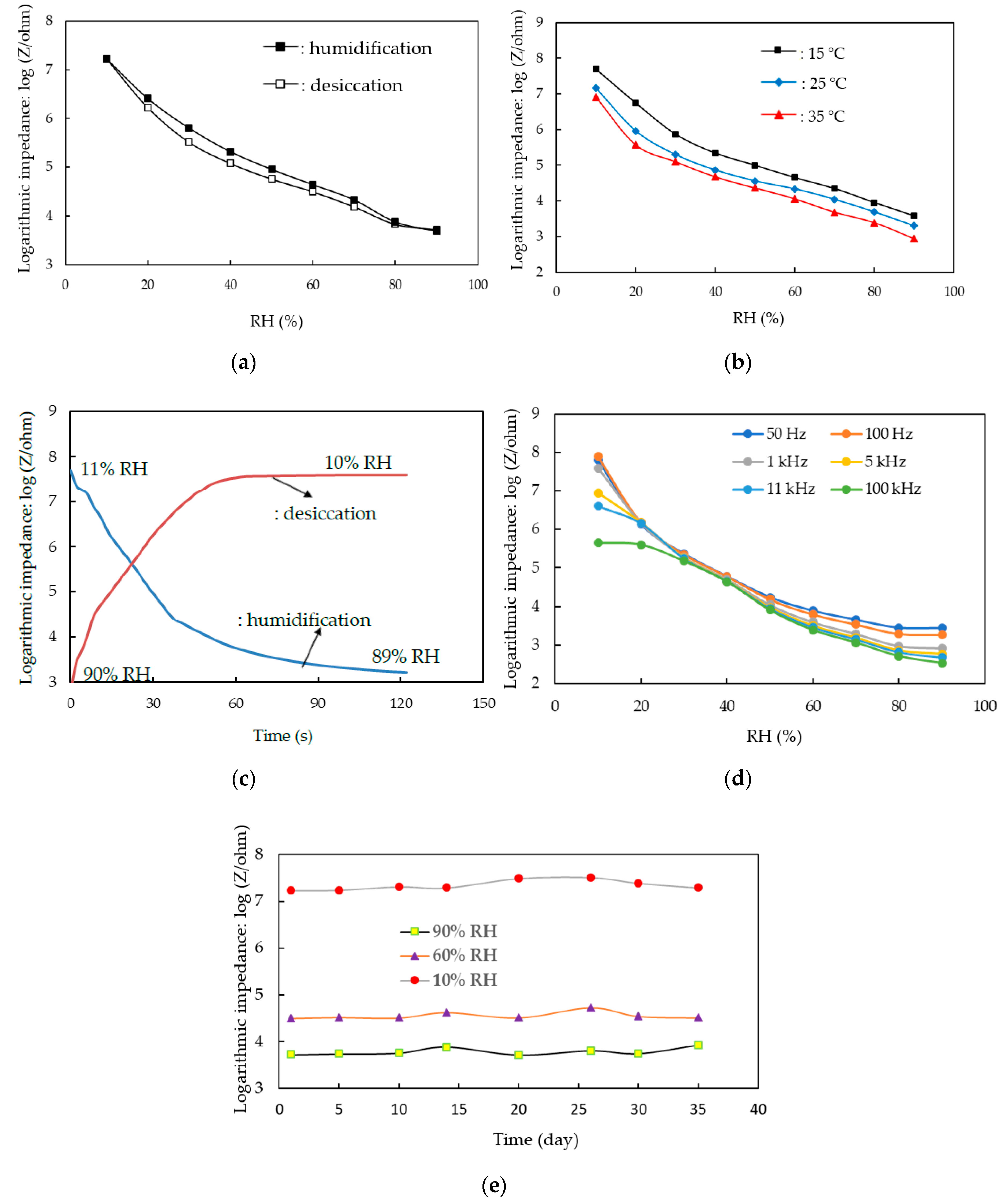 Chemosensors Free Full Text Electrical And Humidity Sensing Properties Of Impedance Type Humidity Sensors That Were Made Of Ag Microwires Ppy Sno2 Ternary Composites Html