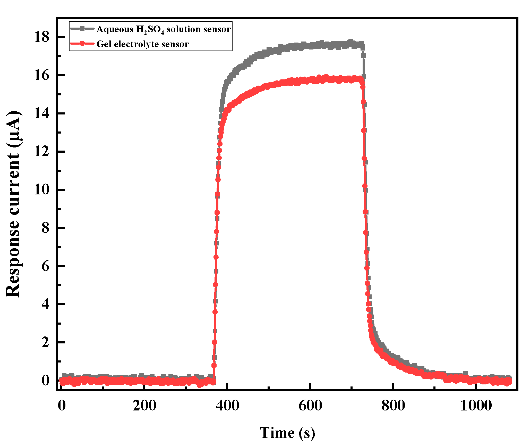 Chemosensors 08 00109 g009 550