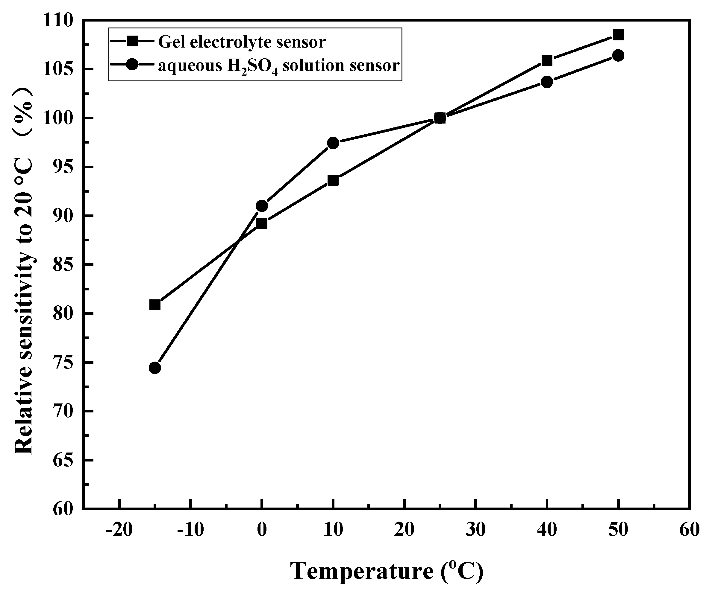 Chemosensors 08 00109 g012 550