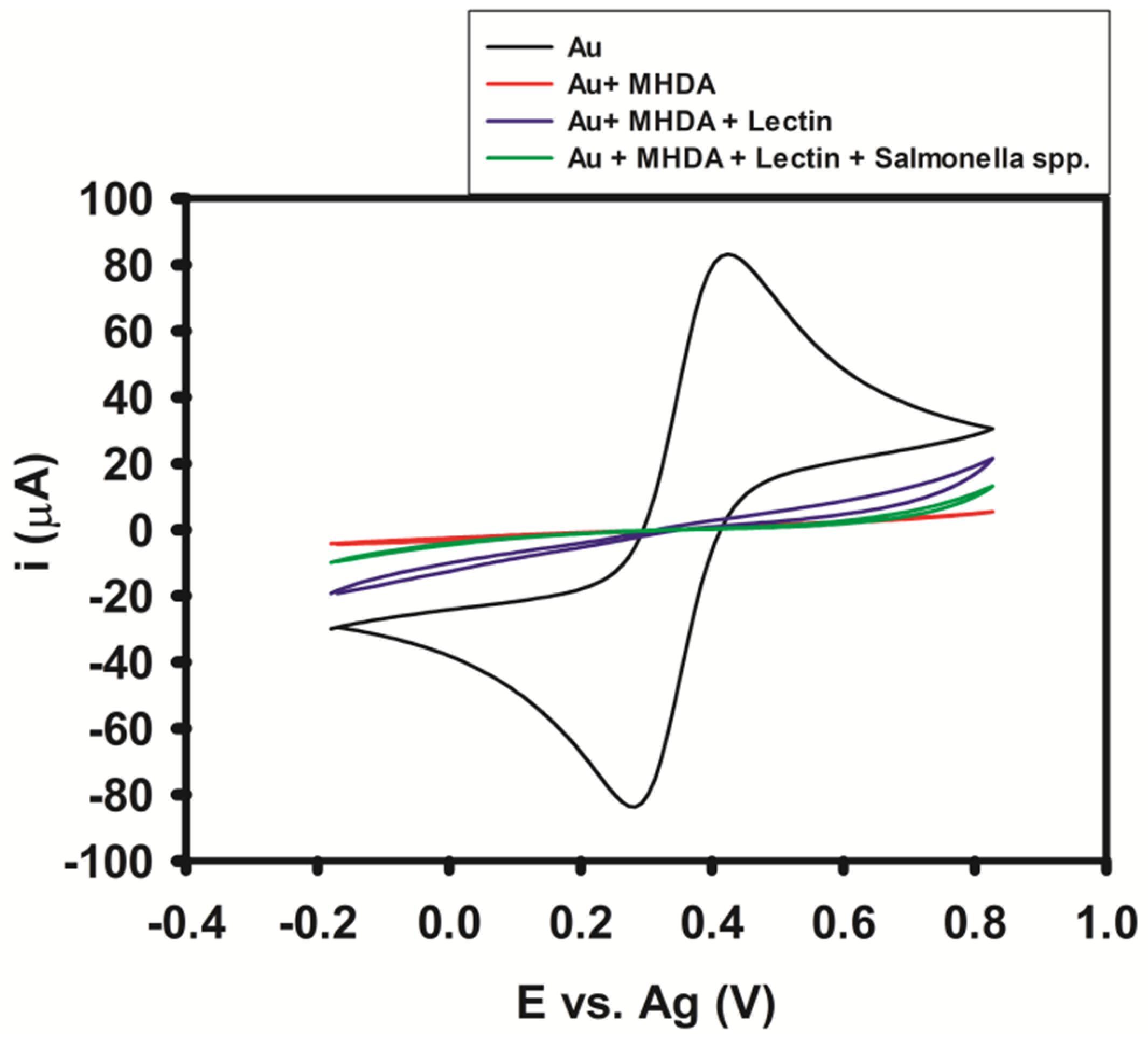 Chemosensors 08 00115 g001 Chemosensors 08 00115 g001