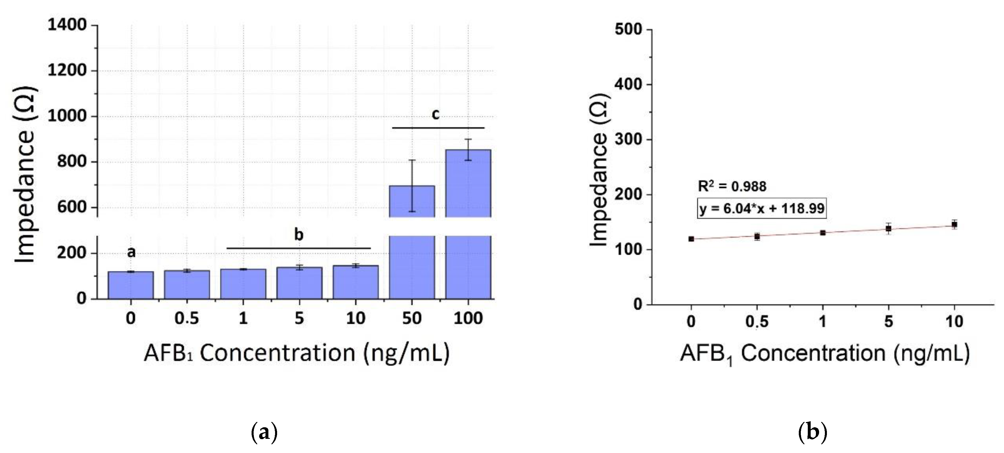Chemosensors Free Full Text An Impedance Based Electrochemical Immunosensor For Aflatoxin B1 Monitoring In Pistachio Matrices Html