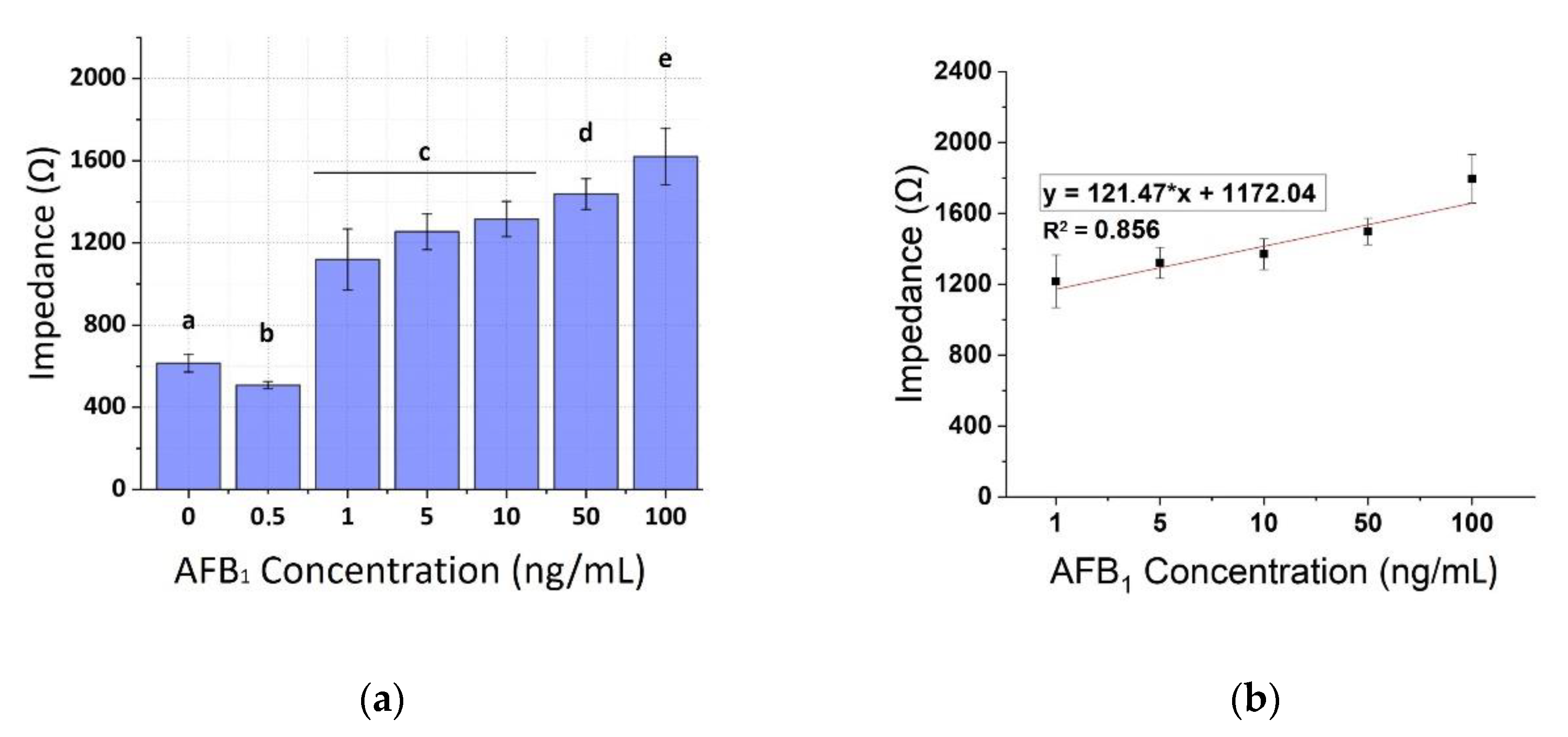 Chemosensors Free Full Text An Impedance Based Electrochemical Immunosensor For Aflatoxin B1 Monitoring In Pistachio Matrices Html