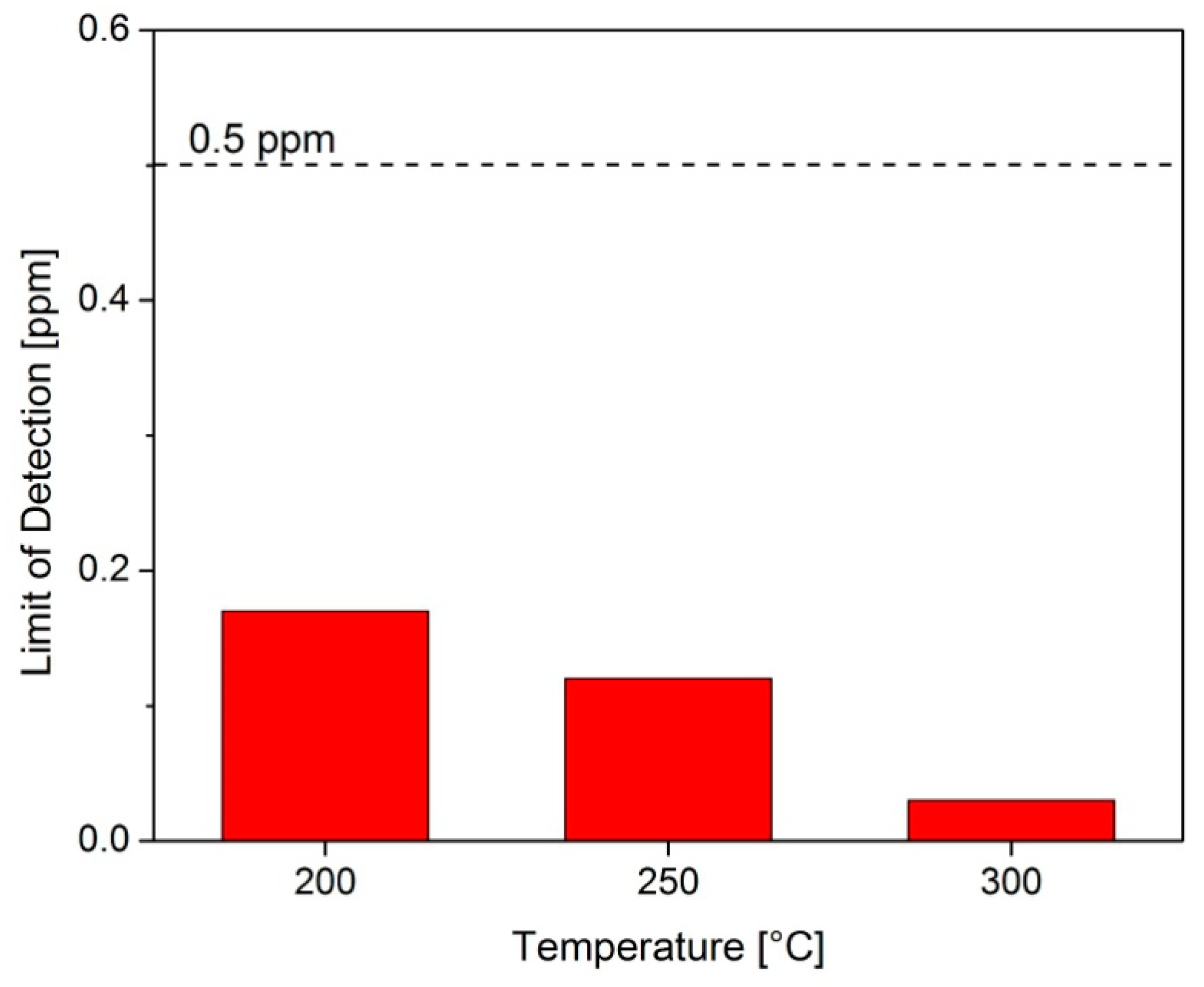 Chemosensors 09 00002 g006